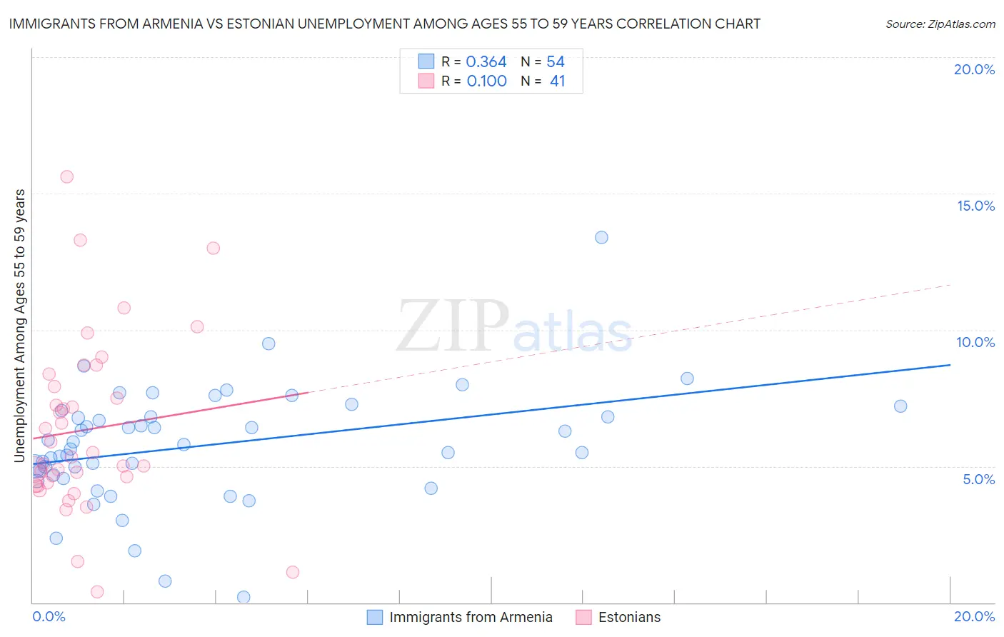Immigrants from Armenia vs Estonian Unemployment Among Ages 55 to 59 years