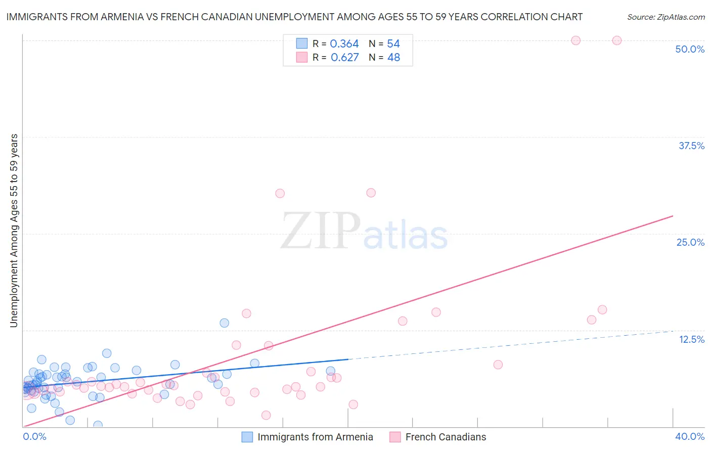 Immigrants from Armenia vs French Canadian Unemployment Among Ages 55 to 59 years