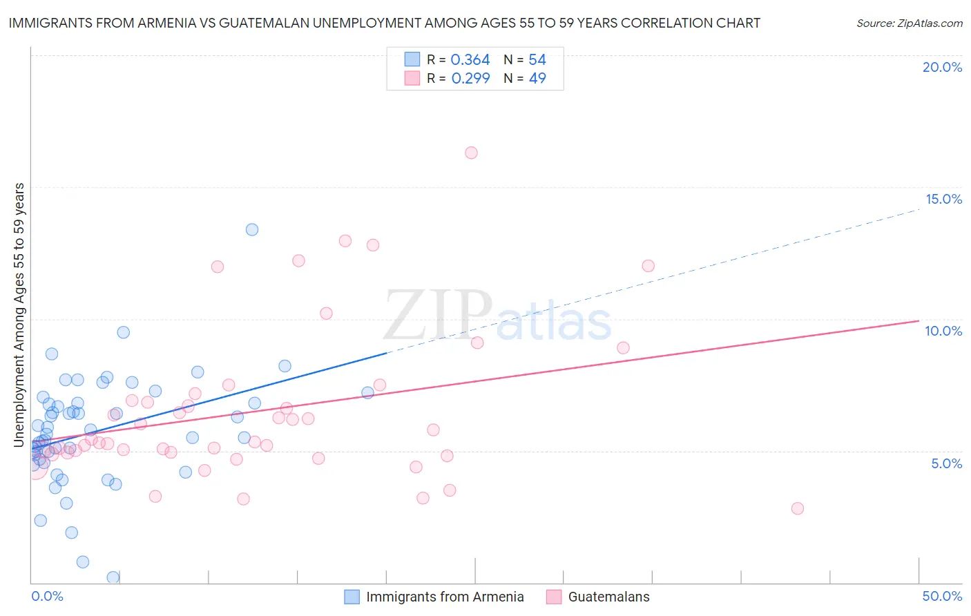 Immigrants from Armenia vs Guatemalan Unemployment Among Ages 55 to 59 years