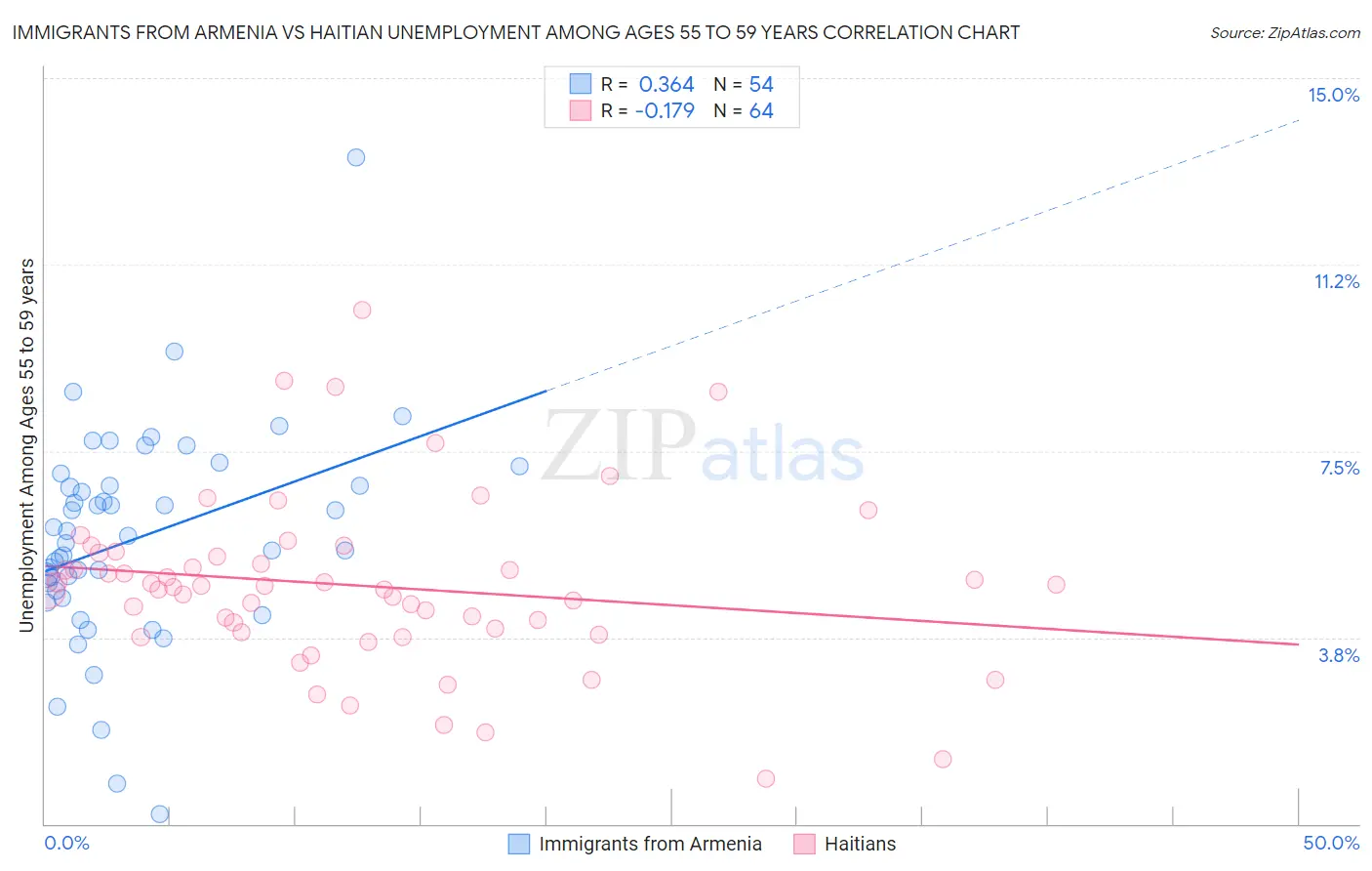 Immigrants from Armenia vs Haitian Unemployment Among Ages 55 to 59 years