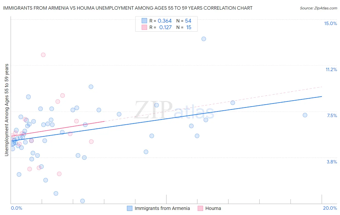 Immigrants from Armenia vs Houma Unemployment Among Ages 55 to 59 years