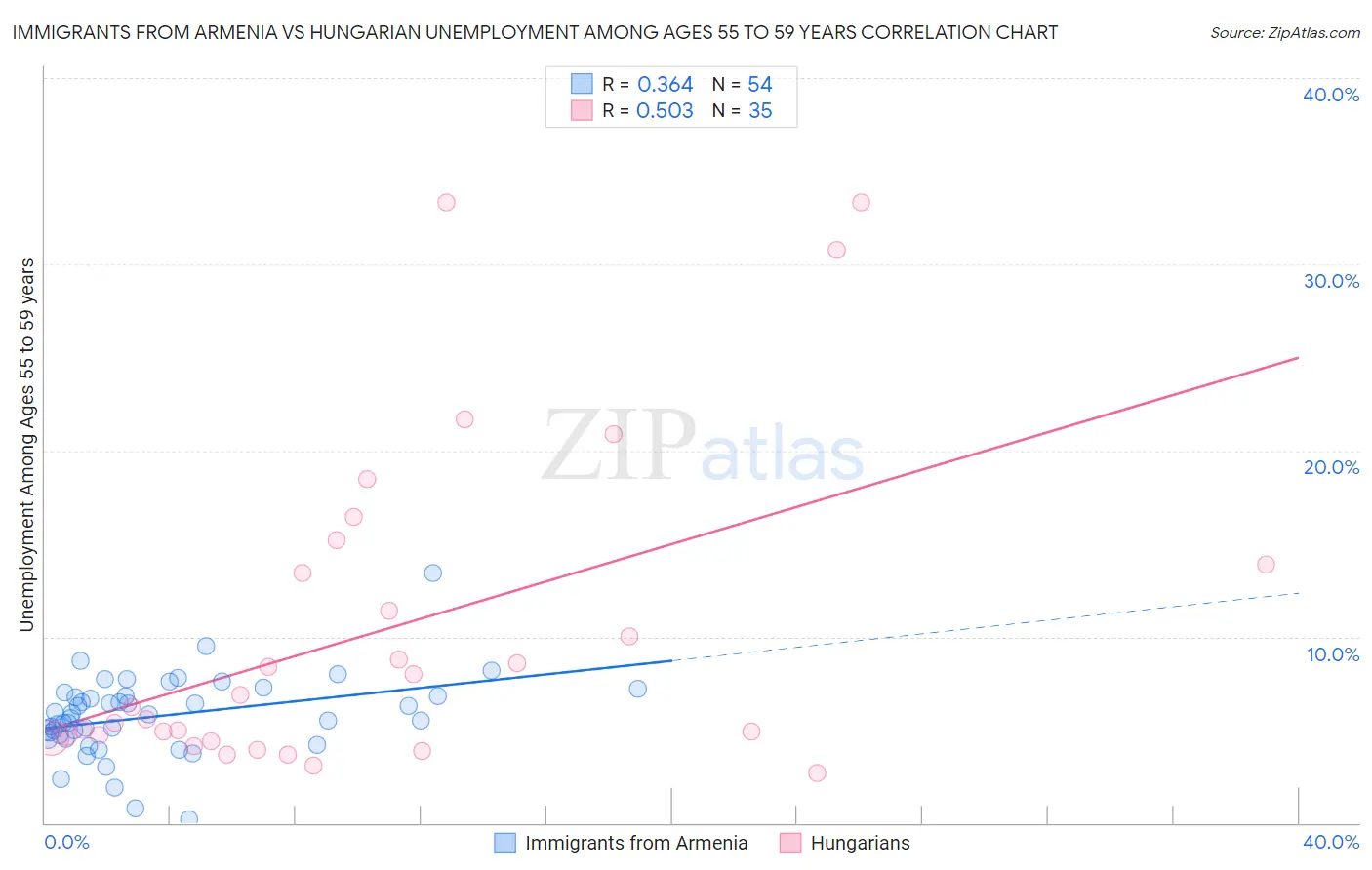 Immigrants from Armenia vs Hungarian Unemployment Among Ages 55 to 59 years