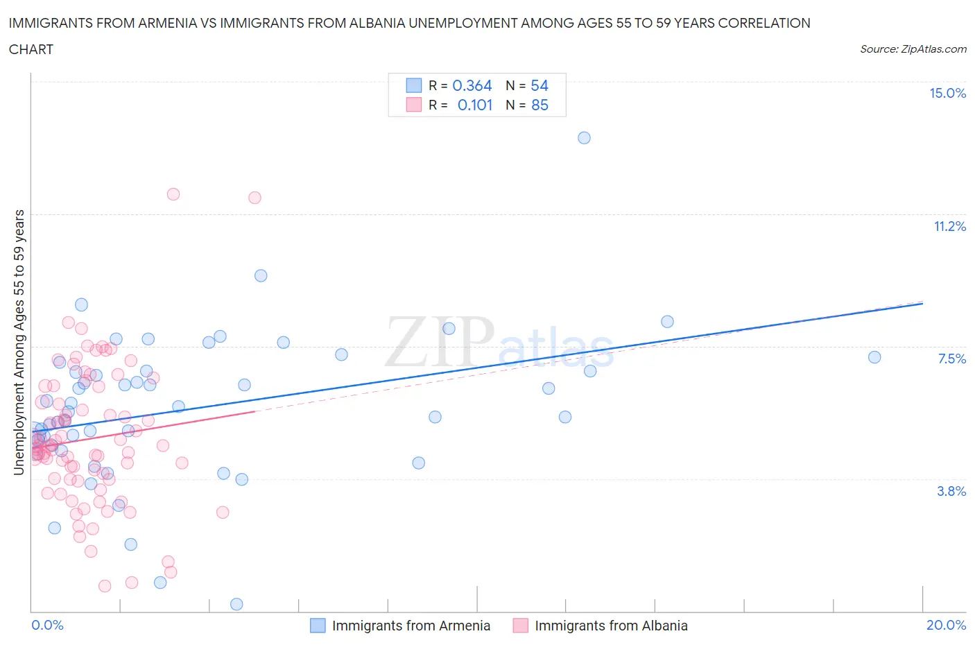 Immigrants from Armenia vs Immigrants from Albania Unemployment Among Ages 55 to 59 years