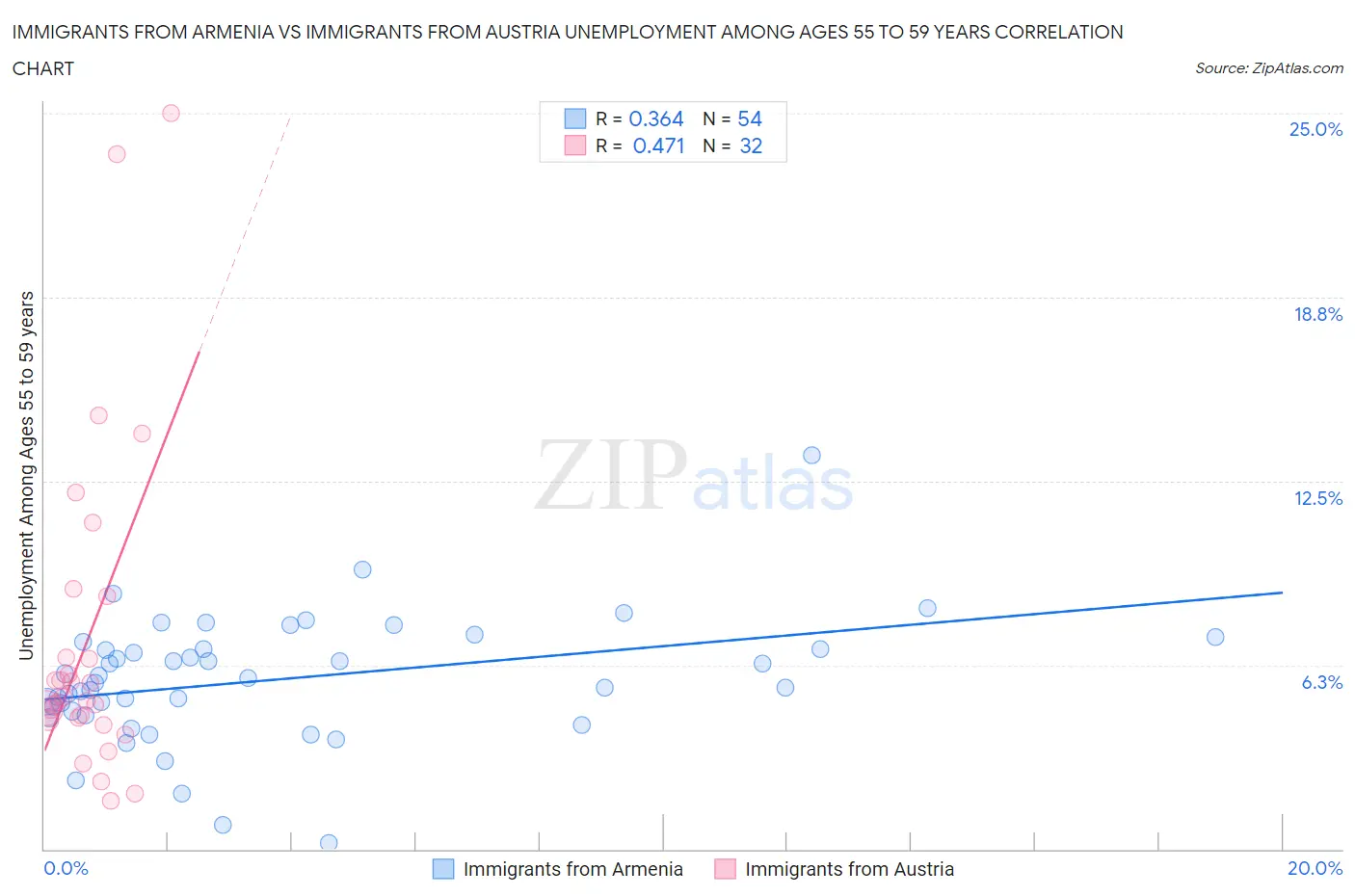 Immigrants from Armenia vs Immigrants from Austria Unemployment Among Ages 55 to 59 years