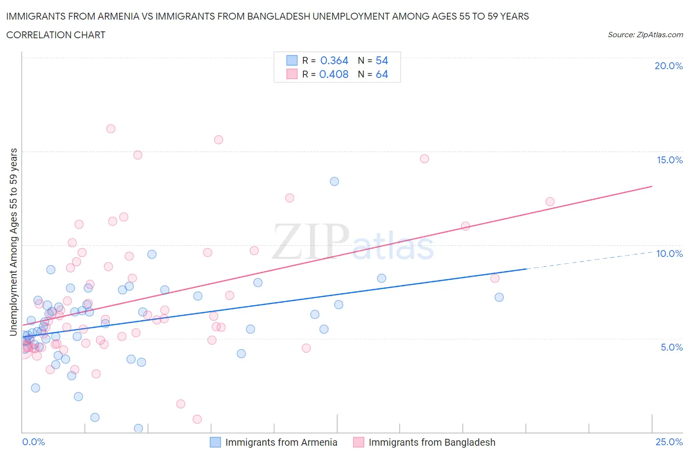 Immigrants from Armenia vs Immigrants from Bangladesh Unemployment Among Ages 55 to 59 years