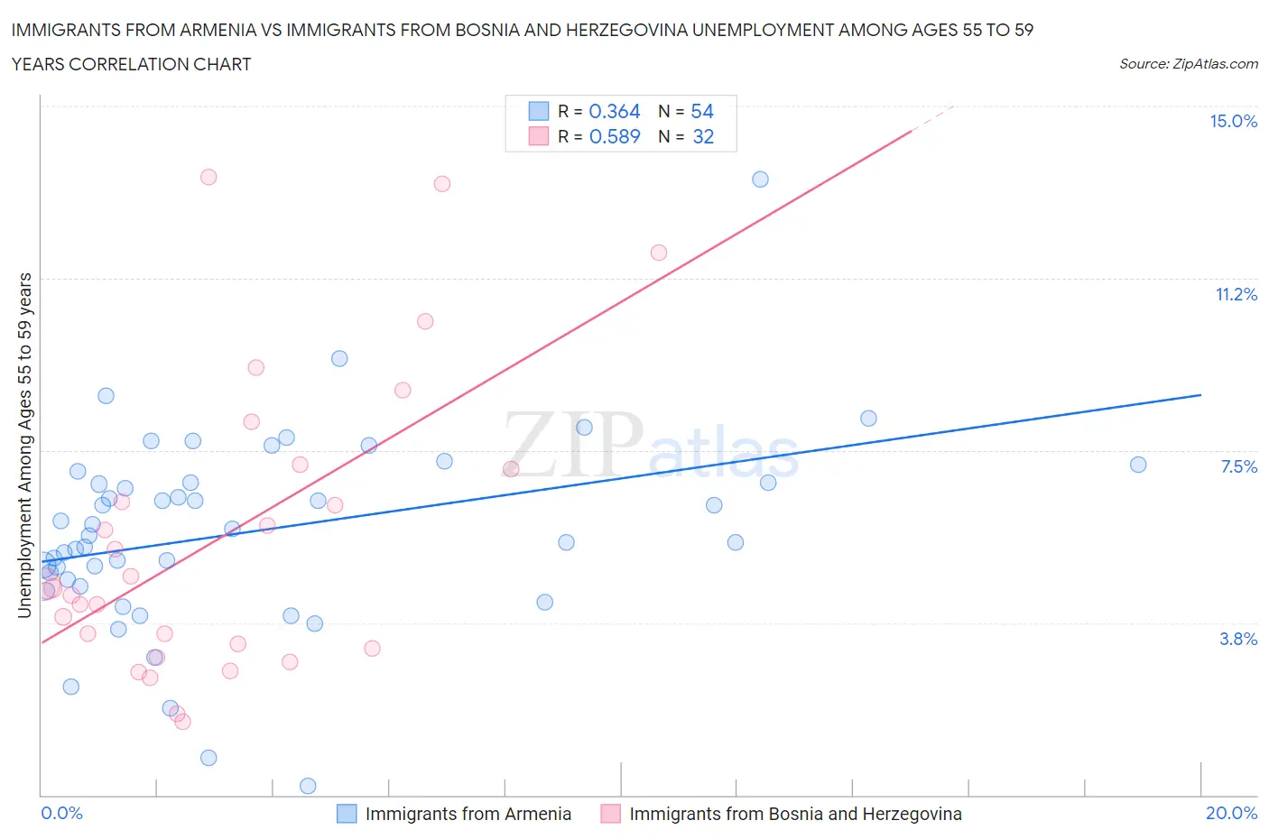 Immigrants from Armenia vs Immigrants from Bosnia and Herzegovina Unemployment Among Ages 55 to 59 years