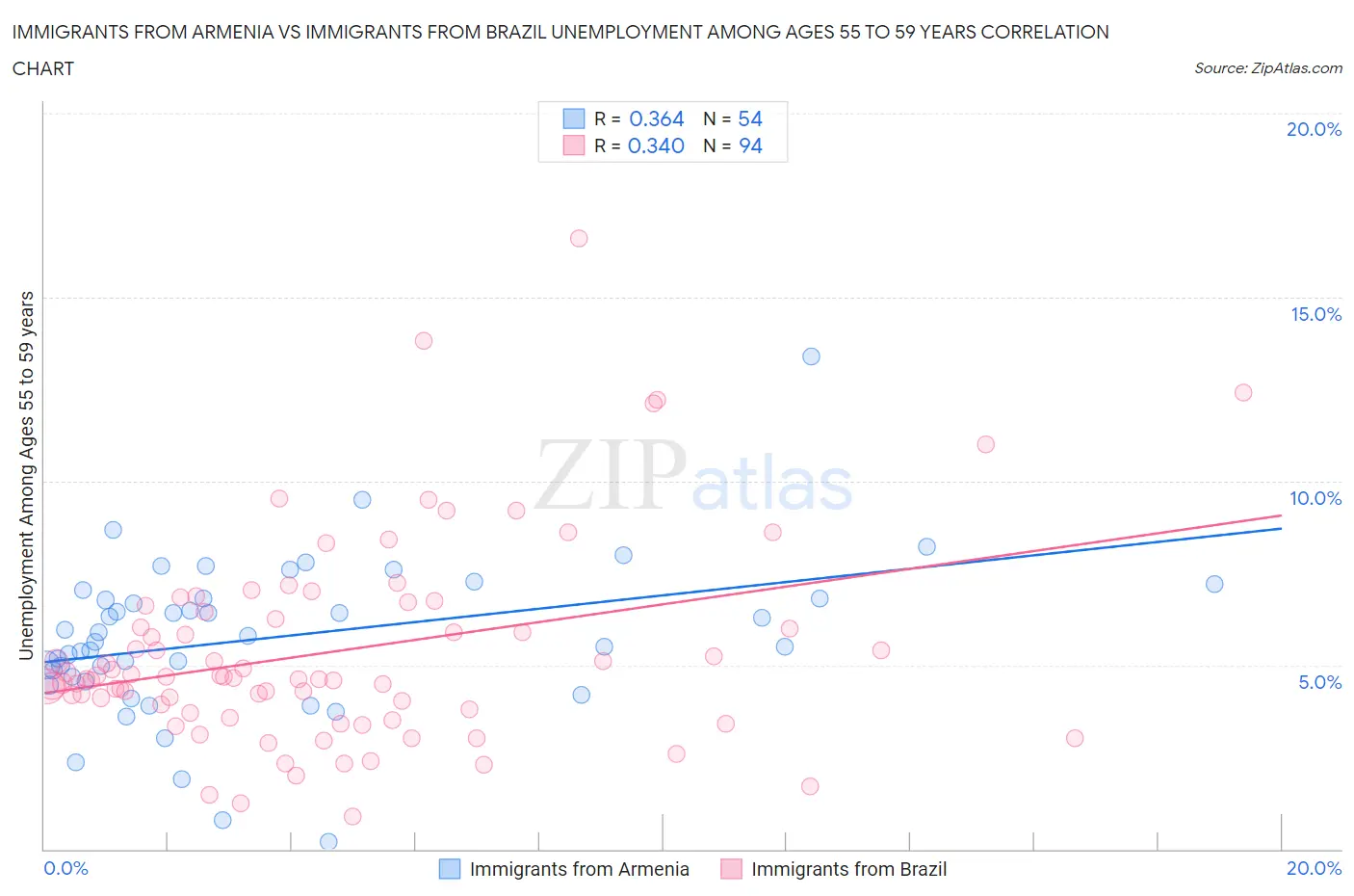 Immigrants from Armenia vs Immigrants from Brazil Unemployment Among Ages 55 to 59 years
