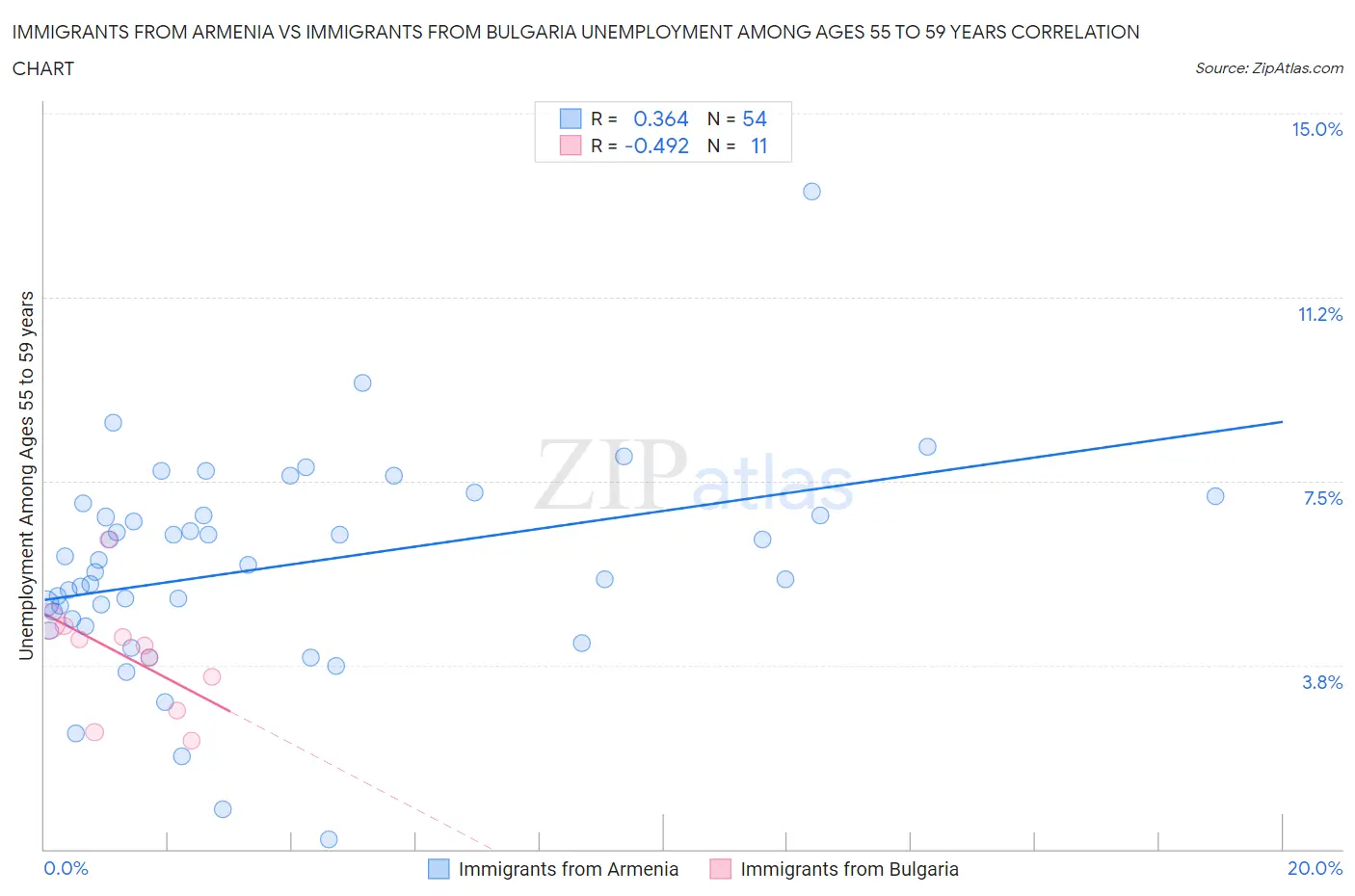 Immigrants from Armenia vs Immigrants from Bulgaria Unemployment Among Ages 55 to 59 years