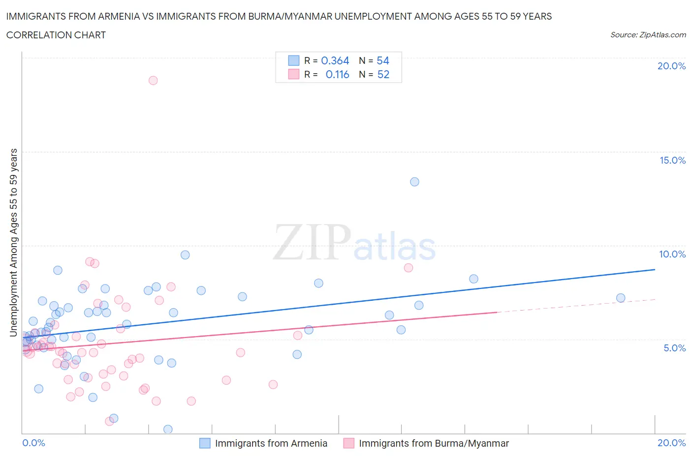 Immigrants from Armenia vs Immigrants from Burma/Myanmar Unemployment Among Ages 55 to 59 years