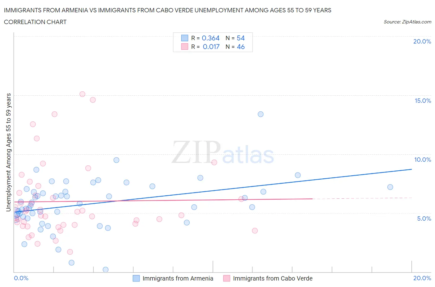 Immigrants from Armenia vs Immigrants from Cabo Verde Unemployment Among Ages 55 to 59 years