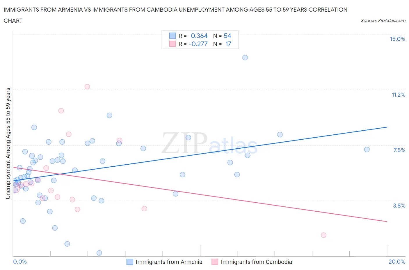 Immigrants from Armenia vs Immigrants from Cambodia Unemployment Among Ages 55 to 59 years
