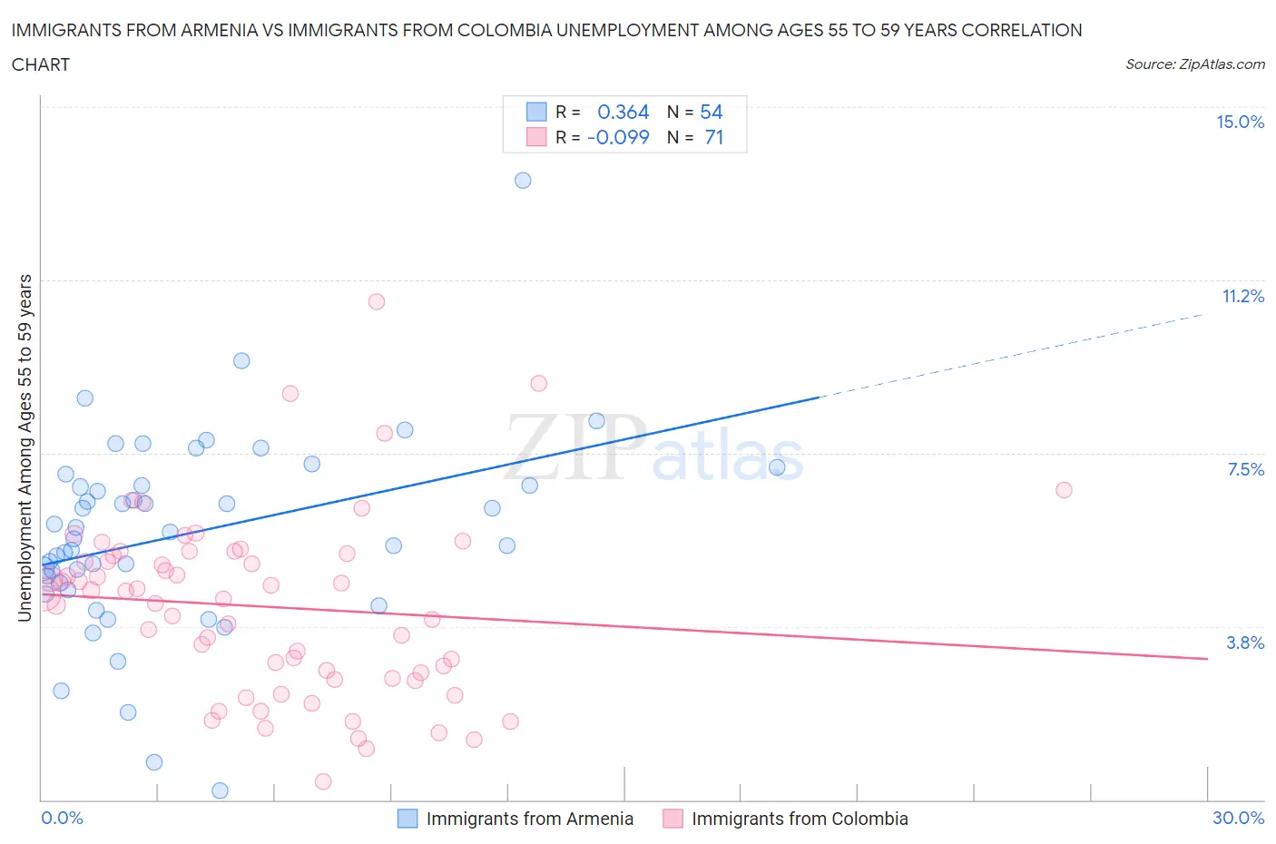 Immigrants from Armenia vs Immigrants from Colombia Unemployment Among Ages 55 to 59 years
