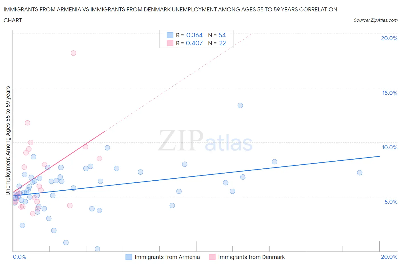 Immigrants from Armenia vs Immigrants from Denmark Unemployment Among Ages 55 to 59 years