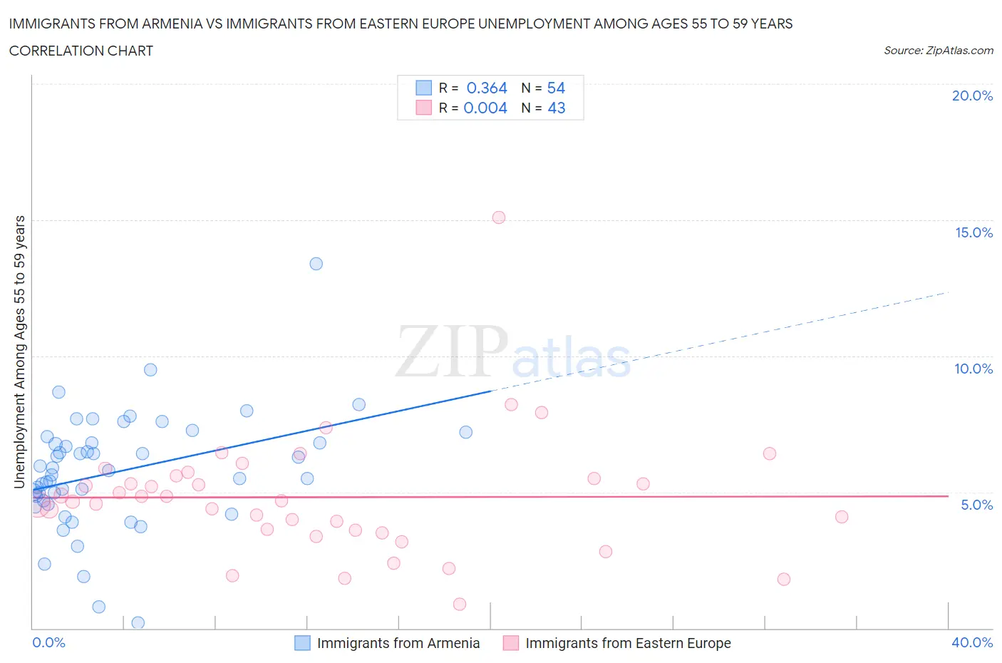 Immigrants from Armenia vs Immigrants from Eastern Europe Unemployment Among Ages 55 to 59 years