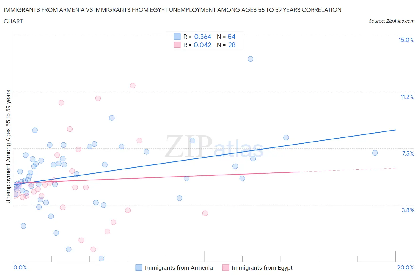 Immigrants from Armenia vs Immigrants from Egypt Unemployment Among Ages 55 to 59 years