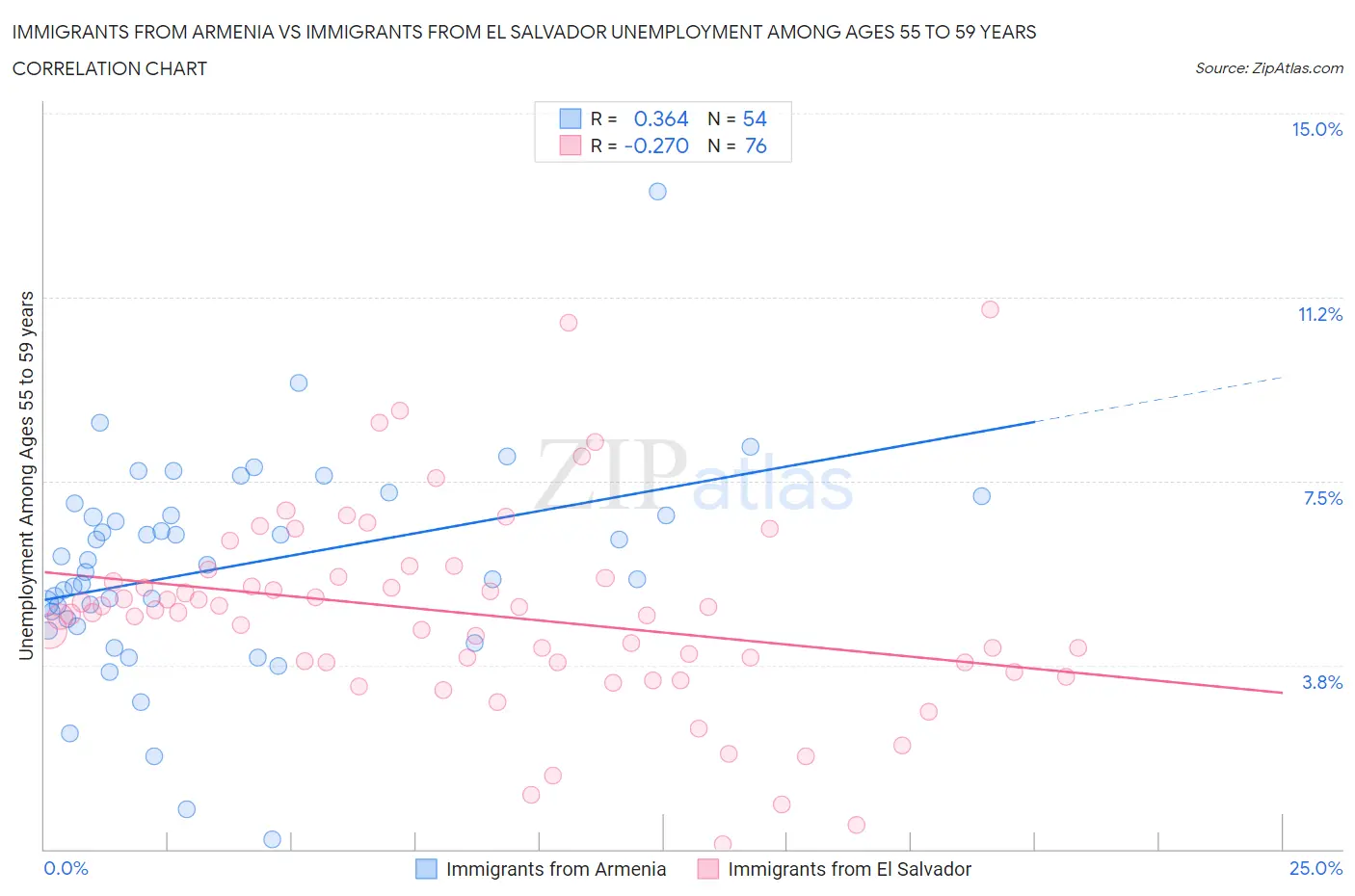 Immigrants from Armenia vs Immigrants from El Salvador Unemployment Among Ages 55 to 59 years
