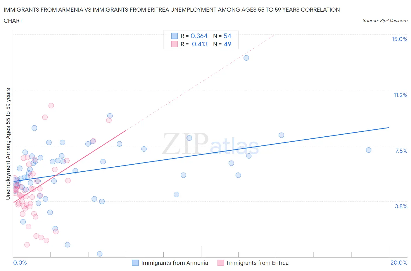 Immigrants from Armenia vs Immigrants from Eritrea Unemployment Among Ages 55 to 59 years