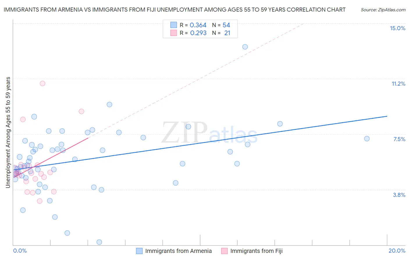 Immigrants from Armenia vs Immigrants from Fiji Unemployment Among Ages 55 to 59 years