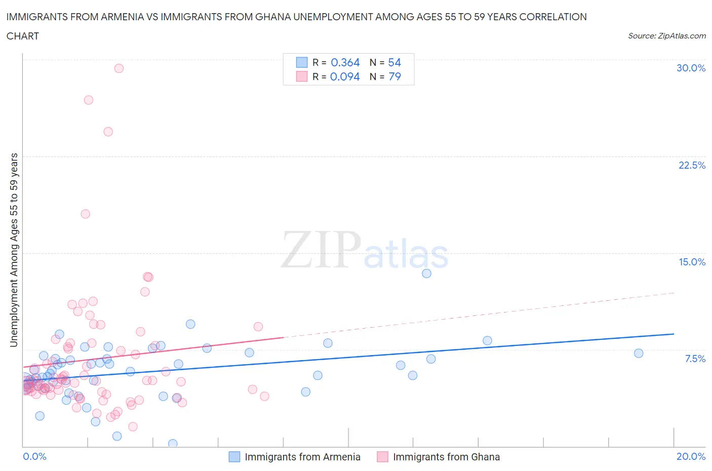 Immigrants from Armenia vs Immigrants from Ghana Unemployment Among Ages 55 to 59 years