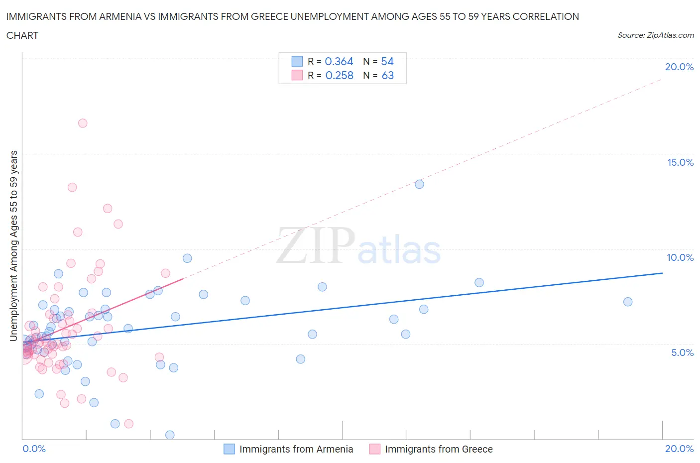Immigrants from Armenia vs Immigrants from Greece Unemployment Among Ages 55 to 59 years