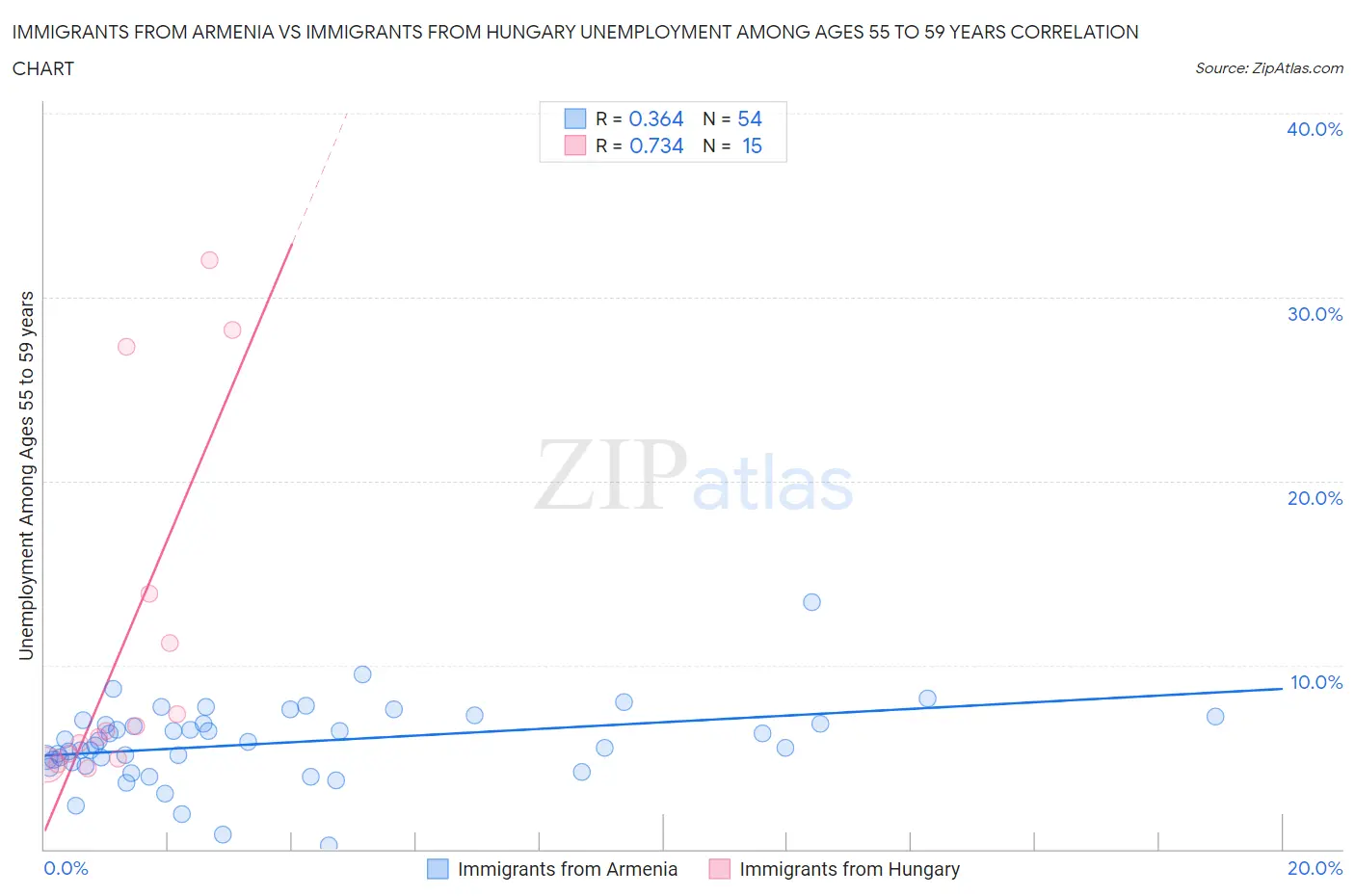 Immigrants from Armenia vs Immigrants from Hungary Unemployment Among Ages 55 to 59 years