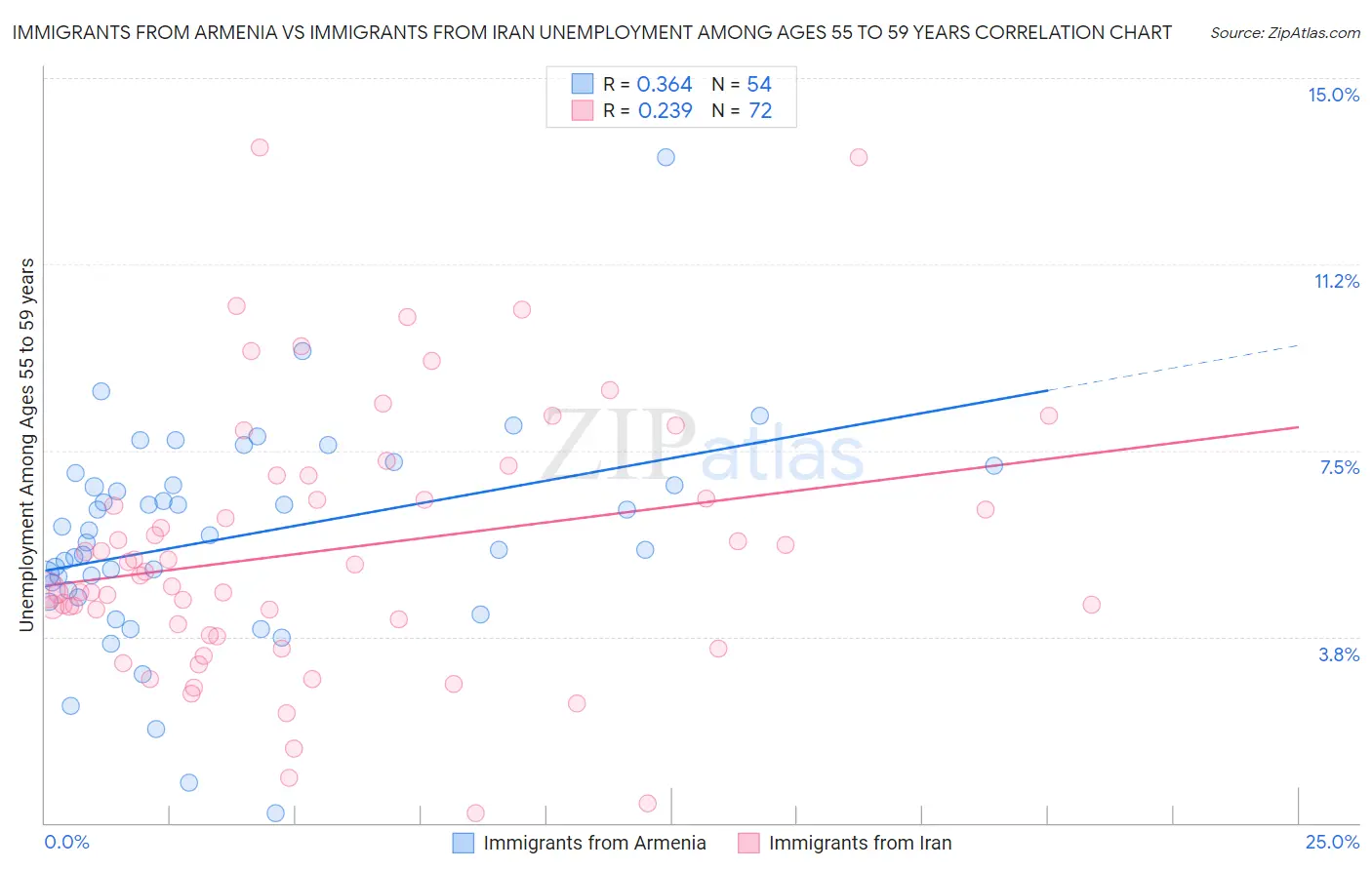 Immigrants from Armenia vs Immigrants from Iran Unemployment Among Ages 55 to 59 years