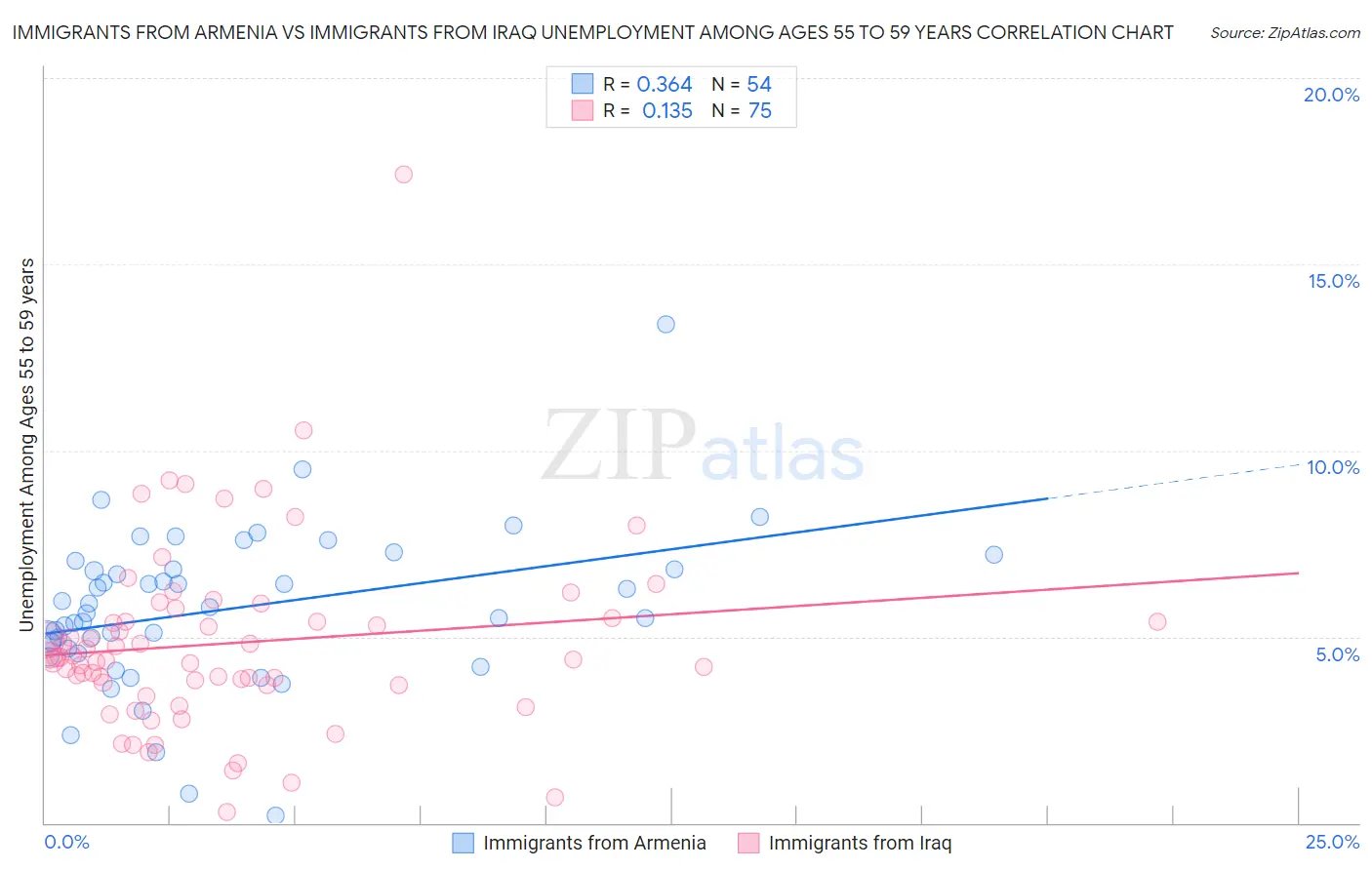 Immigrants from Armenia vs Immigrants from Iraq Unemployment Among Ages 55 to 59 years