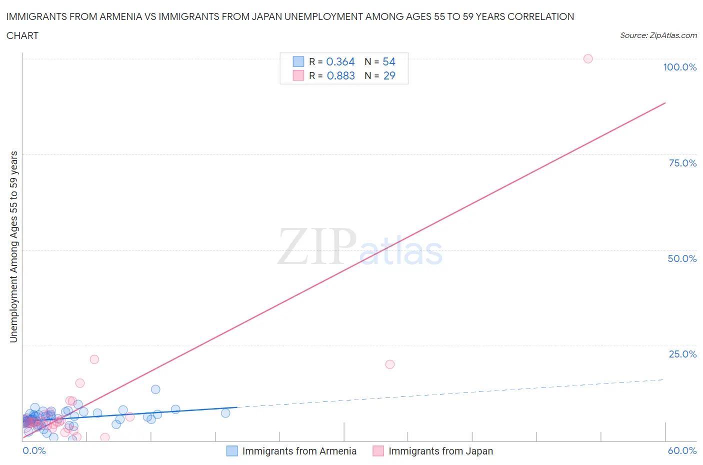 Immigrants from Armenia vs Immigrants from Japan Unemployment Among Ages 55 to 59 years