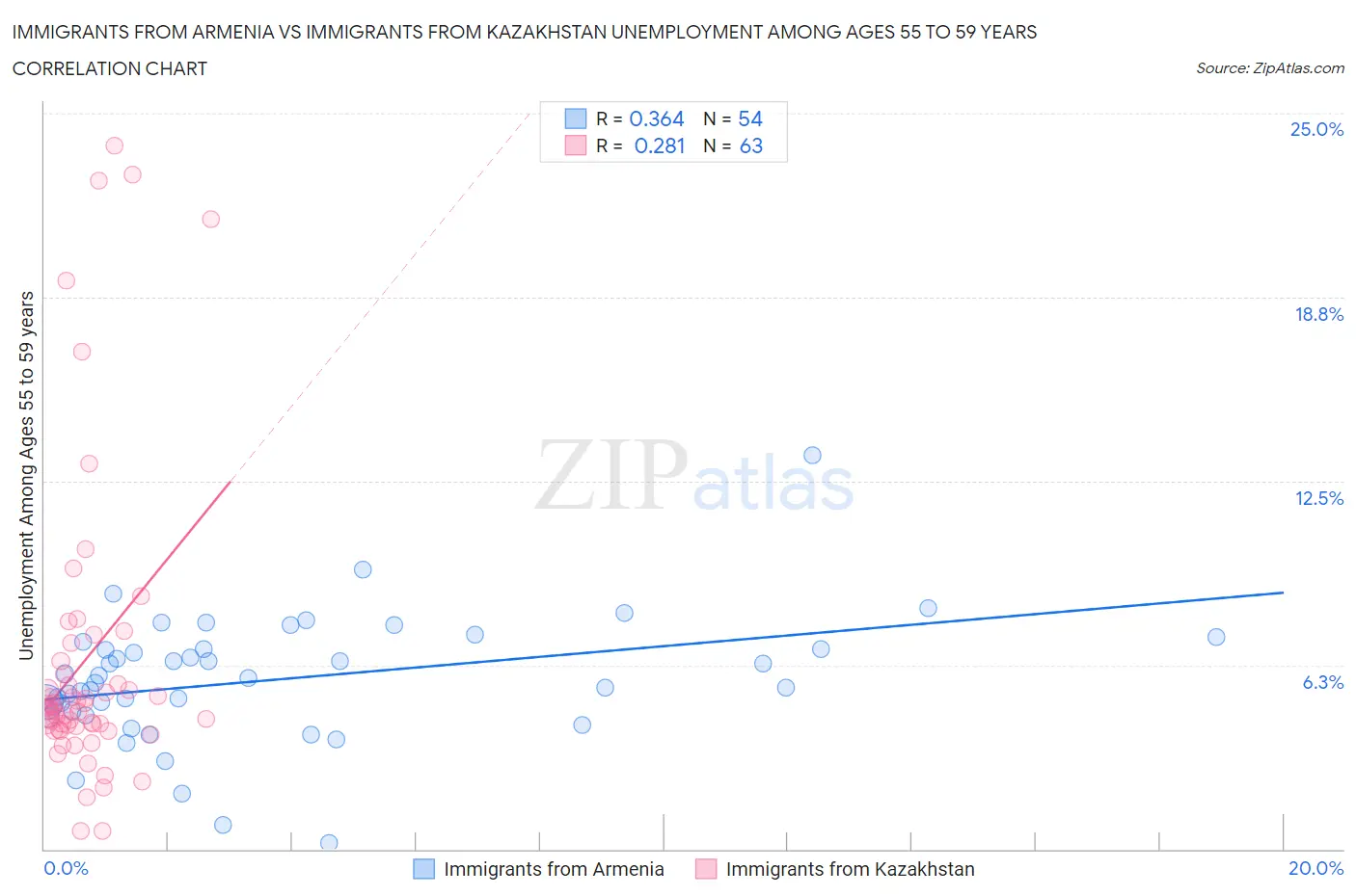 Immigrants from Armenia vs Immigrants from Kazakhstan Unemployment Among Ages 55 to 59 years