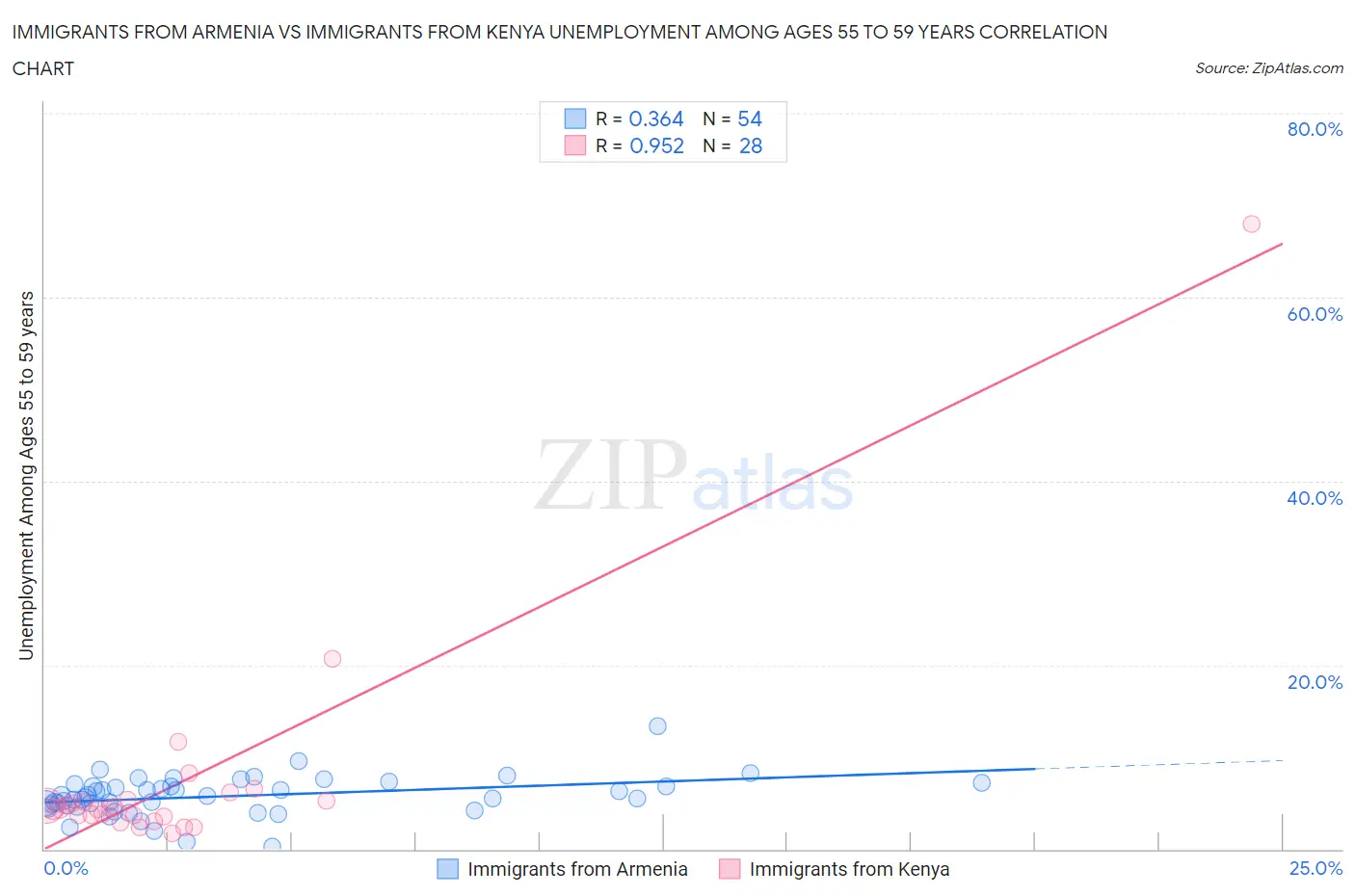 Immigrants from Armenia vs Immigrants from Kenya Unemployment Among Ages 55 to 59 years