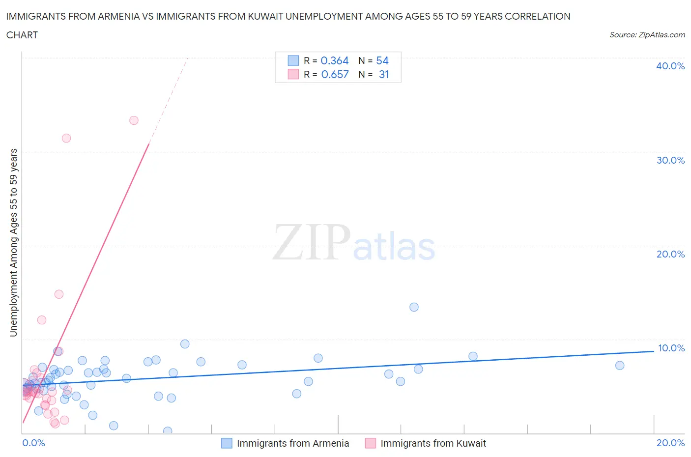 Immigrants from Armenia vs Immigrants from Kuwait Unemployment Among Ages 55 to 59 years