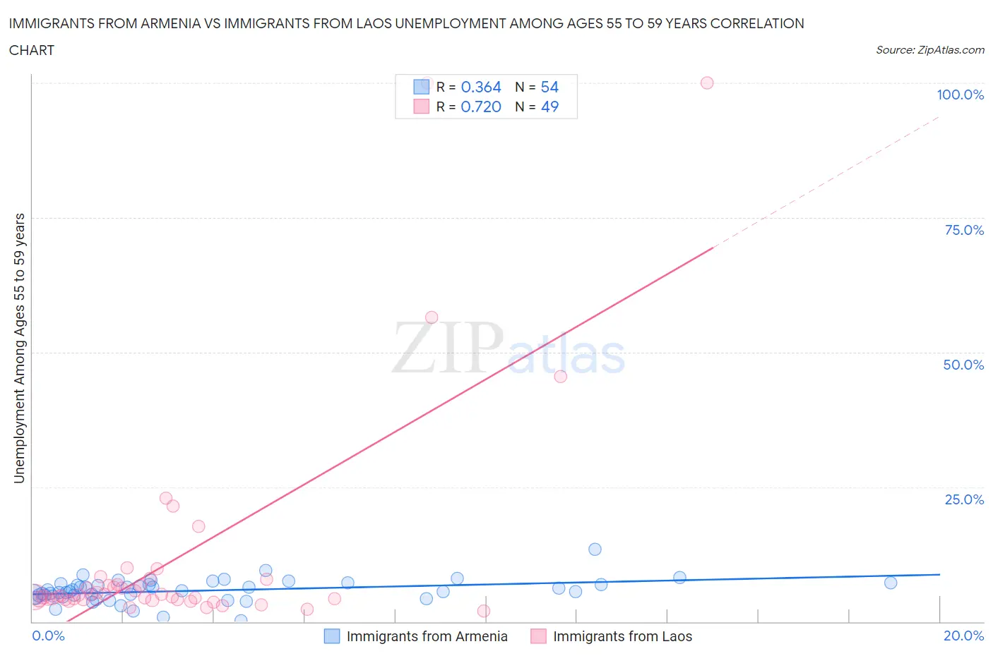 Immigrants from Armenia vs Immigrants from Laos Unemployment Among Ages 55 to 59 years
