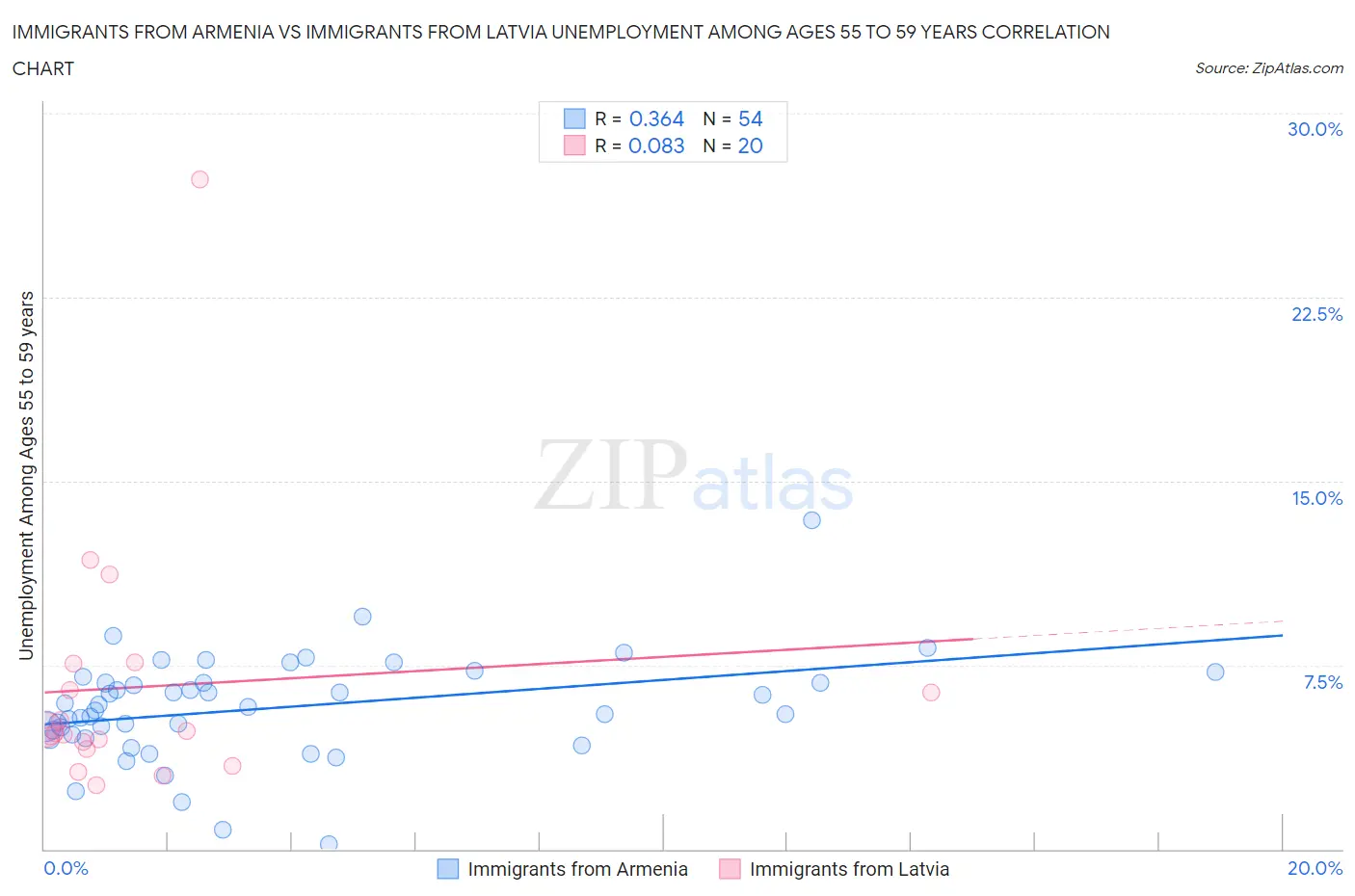 Immigrants from Armenia vs Immigrants from Latvia Unemployment Among Ages 55 to 59 years