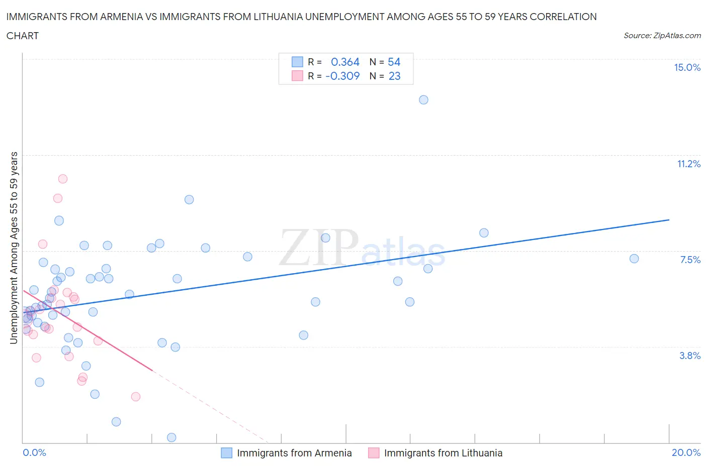 Immigrants from Armenia vs Immigrants from Lithuania Unemployment Among Ages 55 to 59 years