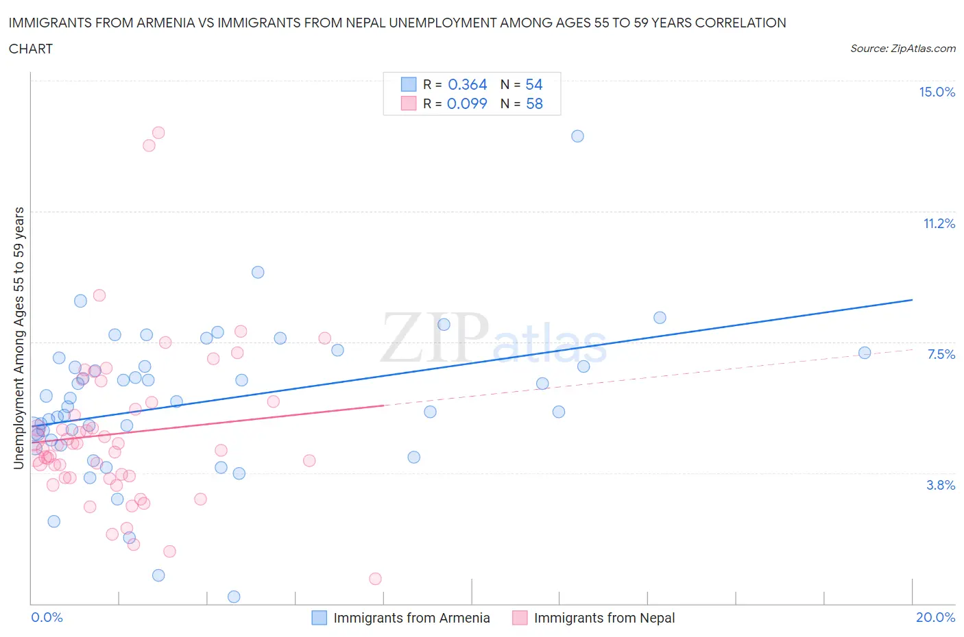 Immigrants from Armenia vs Immigrants from Nepal Unemployment Among Ages 55 to 59 years