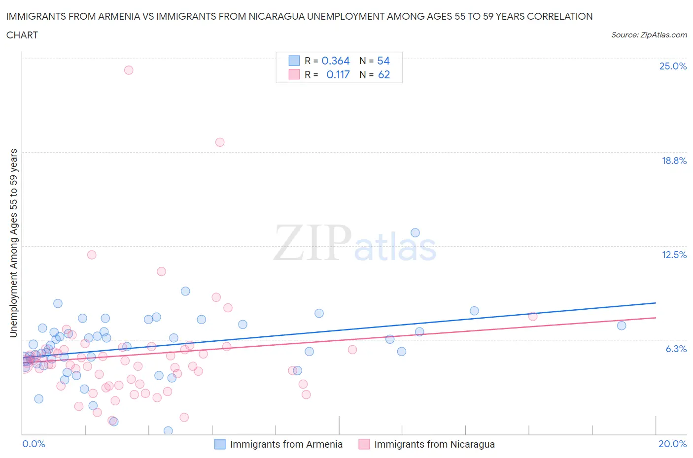 Immigrants from Armenia vs Immigrants from Nicaragua Unemployment Among Ages 55 to 59 years