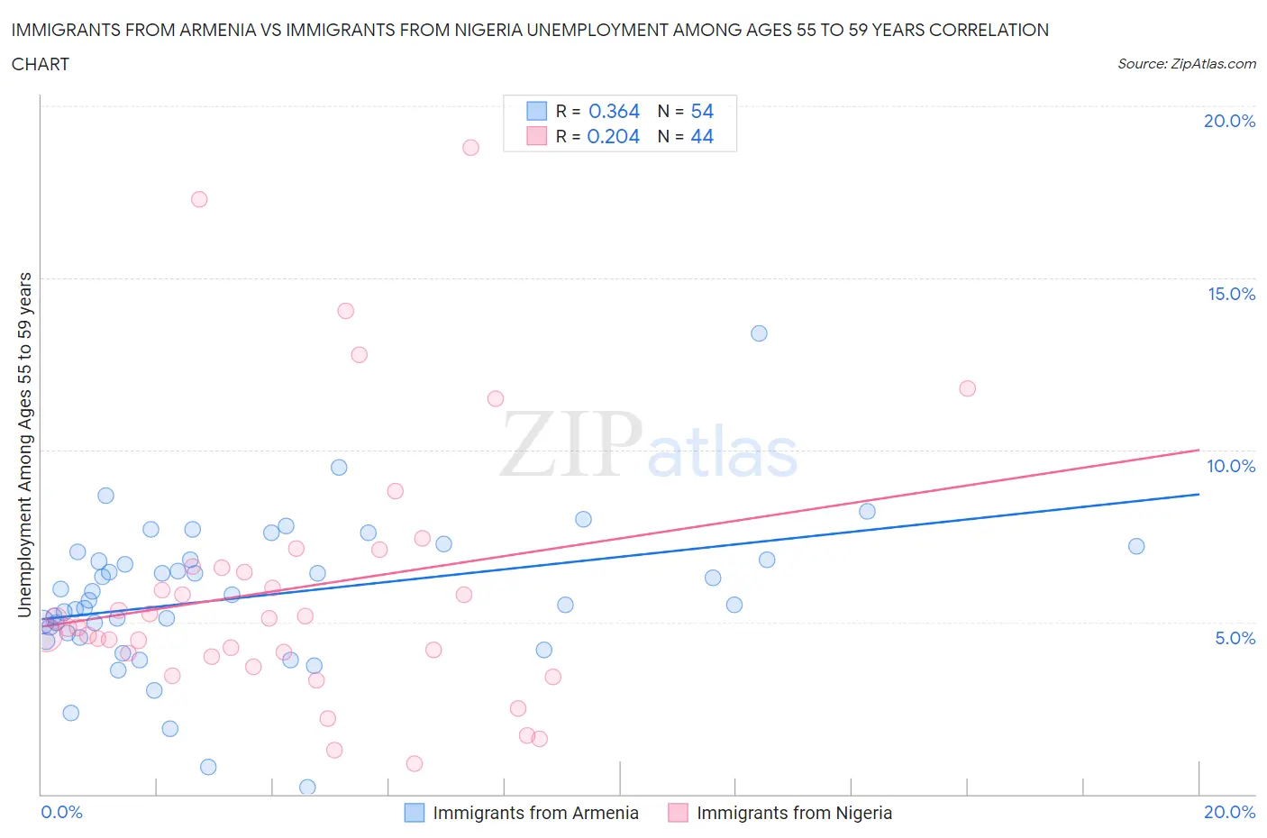 Immigrants from Armenia vs Immigrants from Nigeria Unemployment Among Ages 55 to 59 years