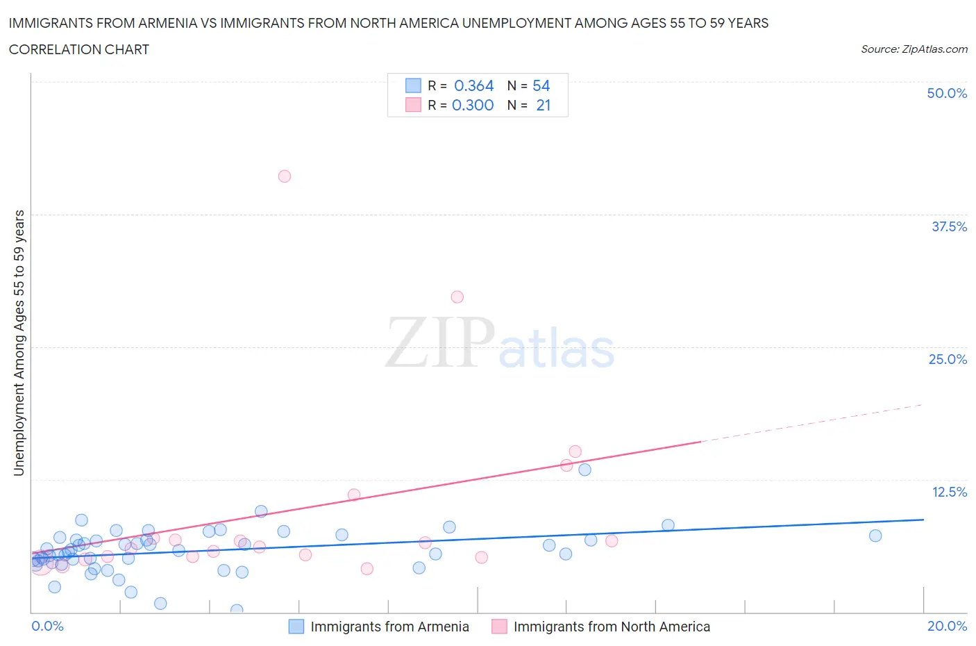 Immigrants from Armenia vs Immigrants from North America Unemployment Among Ages 55 to 59 years