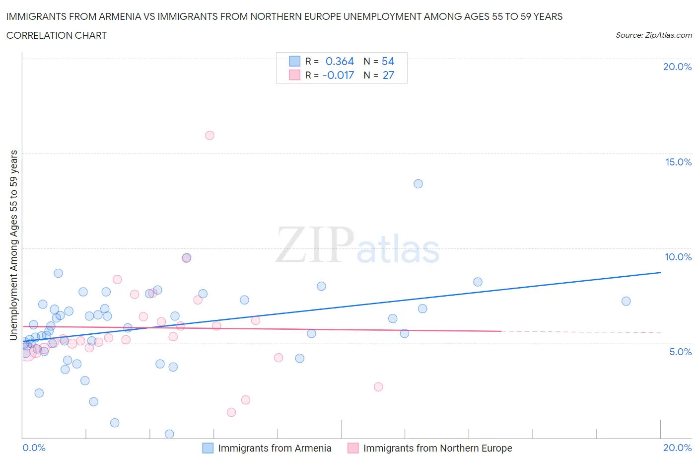 Immigrants from Armenia vs Immigrants from Northern Europe Unemployment Among Ages 55 to 59 years