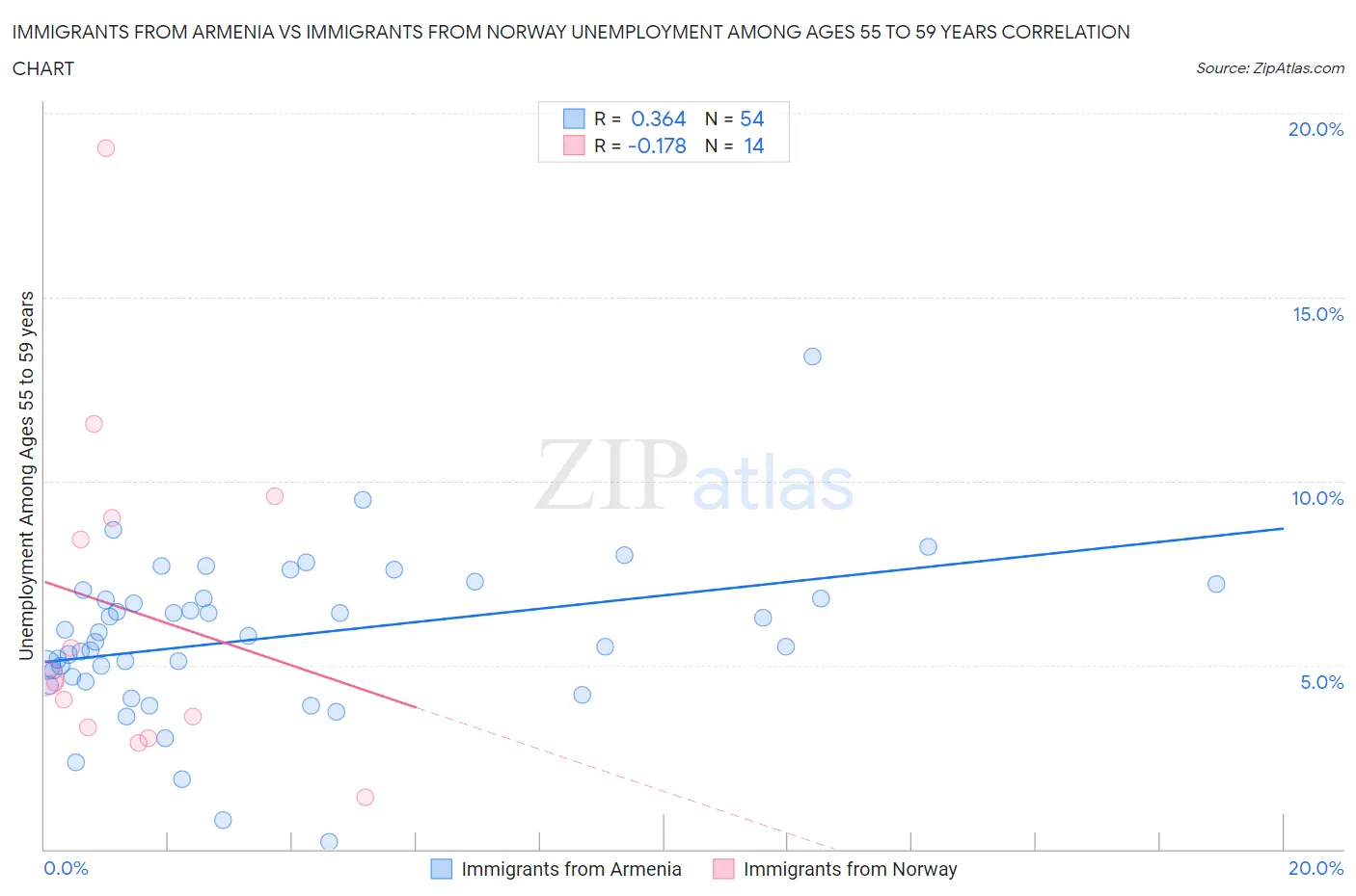 Immigrants from Armenia vs Immigrants from Norway Unemployment Among Ages 55 to 59 years