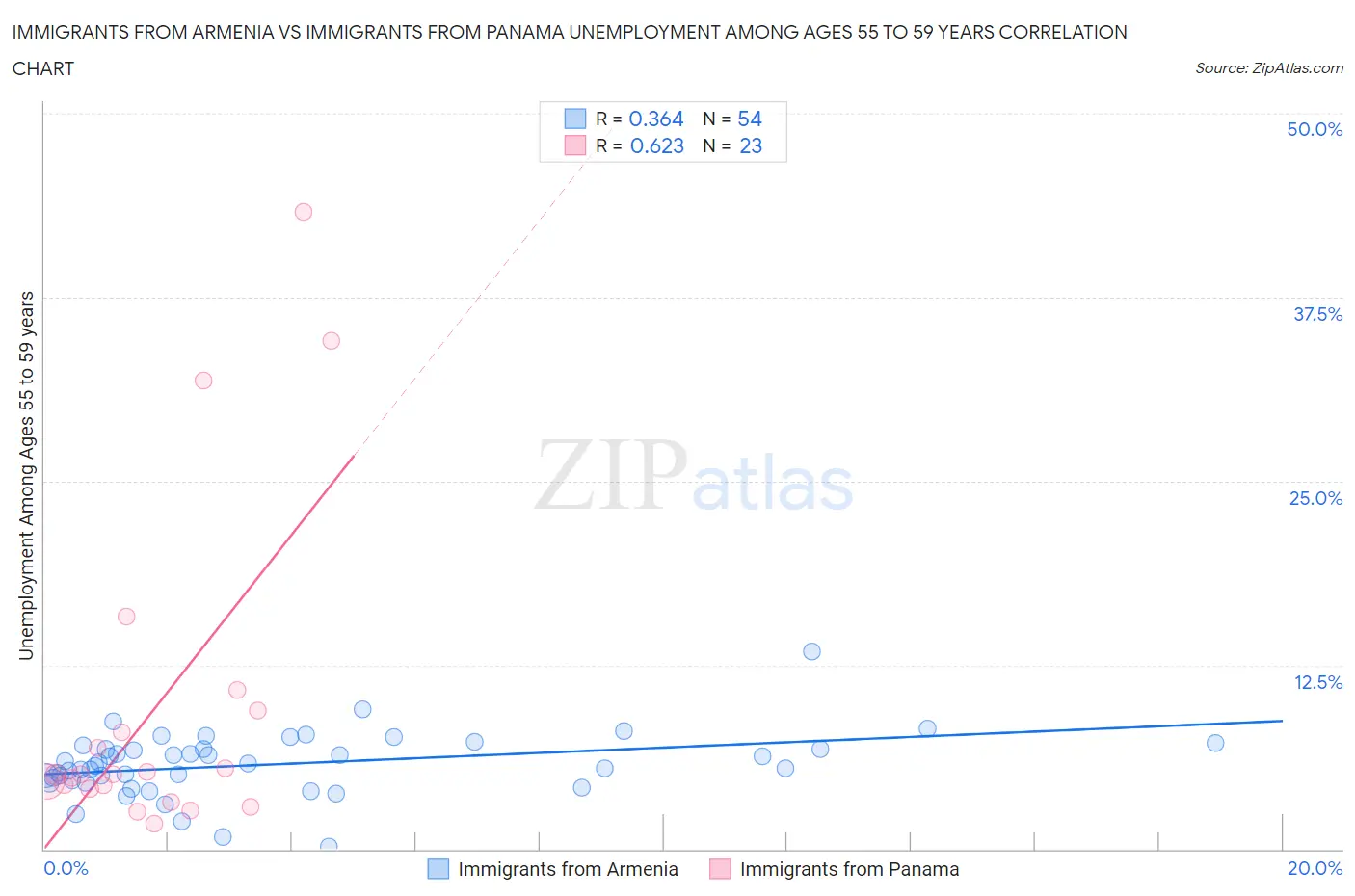 Immigrants from Armenia vs Immigrants from Panama Unemployment Among Ages 55 to 59 years