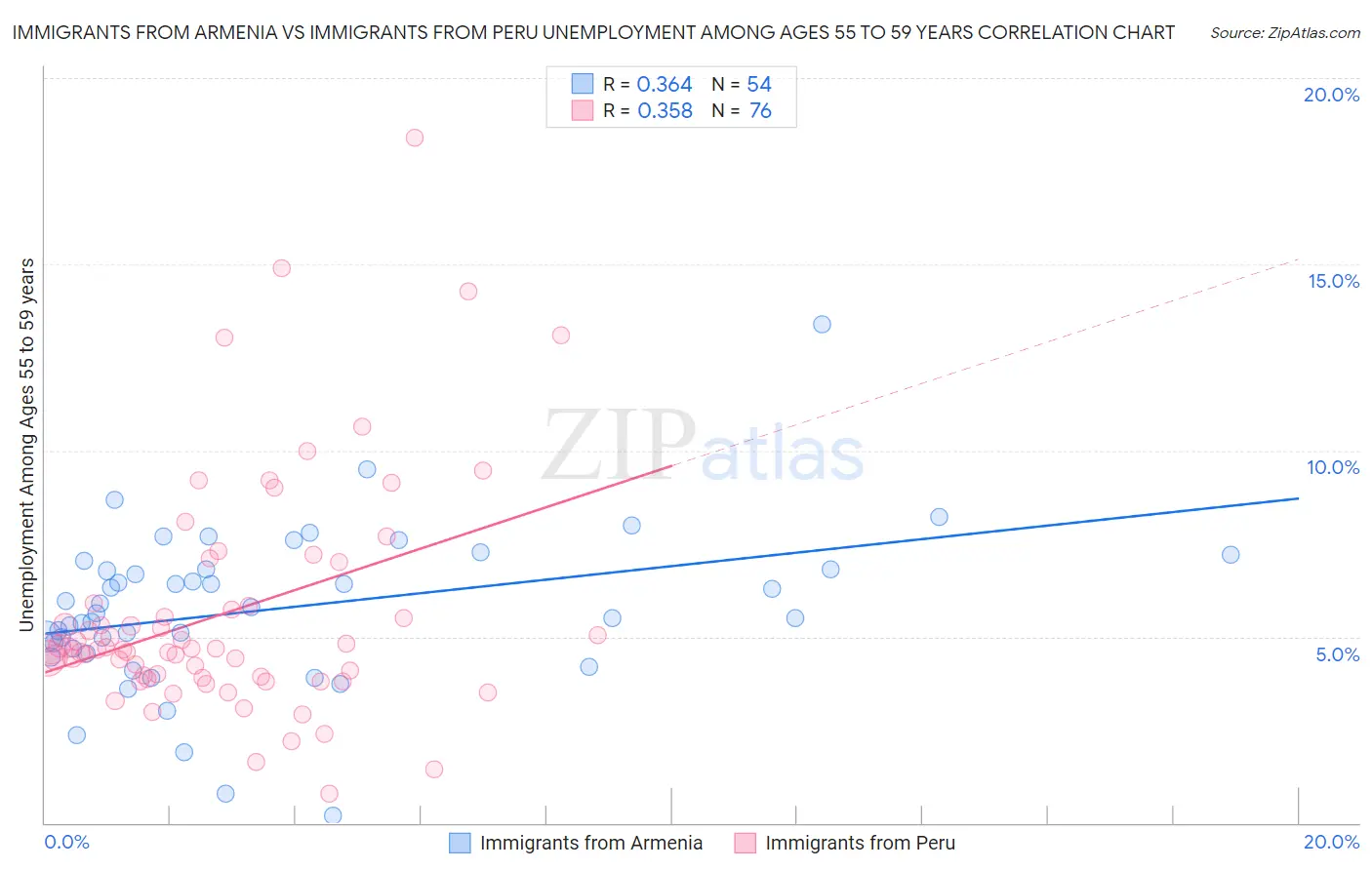 Immigrants from Armenia vs Immigrants from Peru Unemployment Among Ages 55 to 59 years