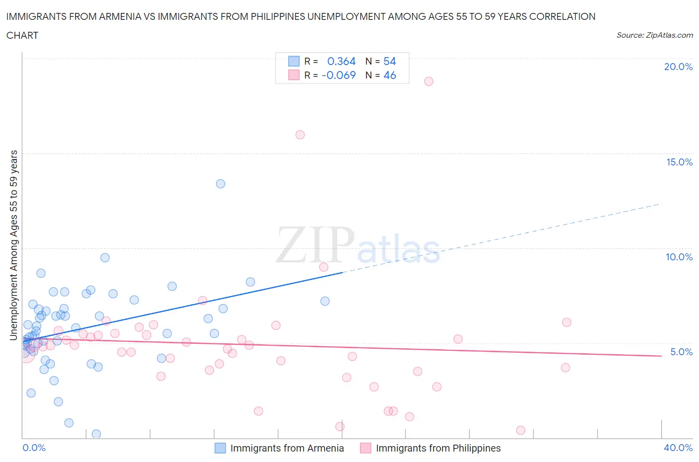 Immigrants from Armenia vs Immigrants from Philippines Unemployment Among Ages 55 to 59 years