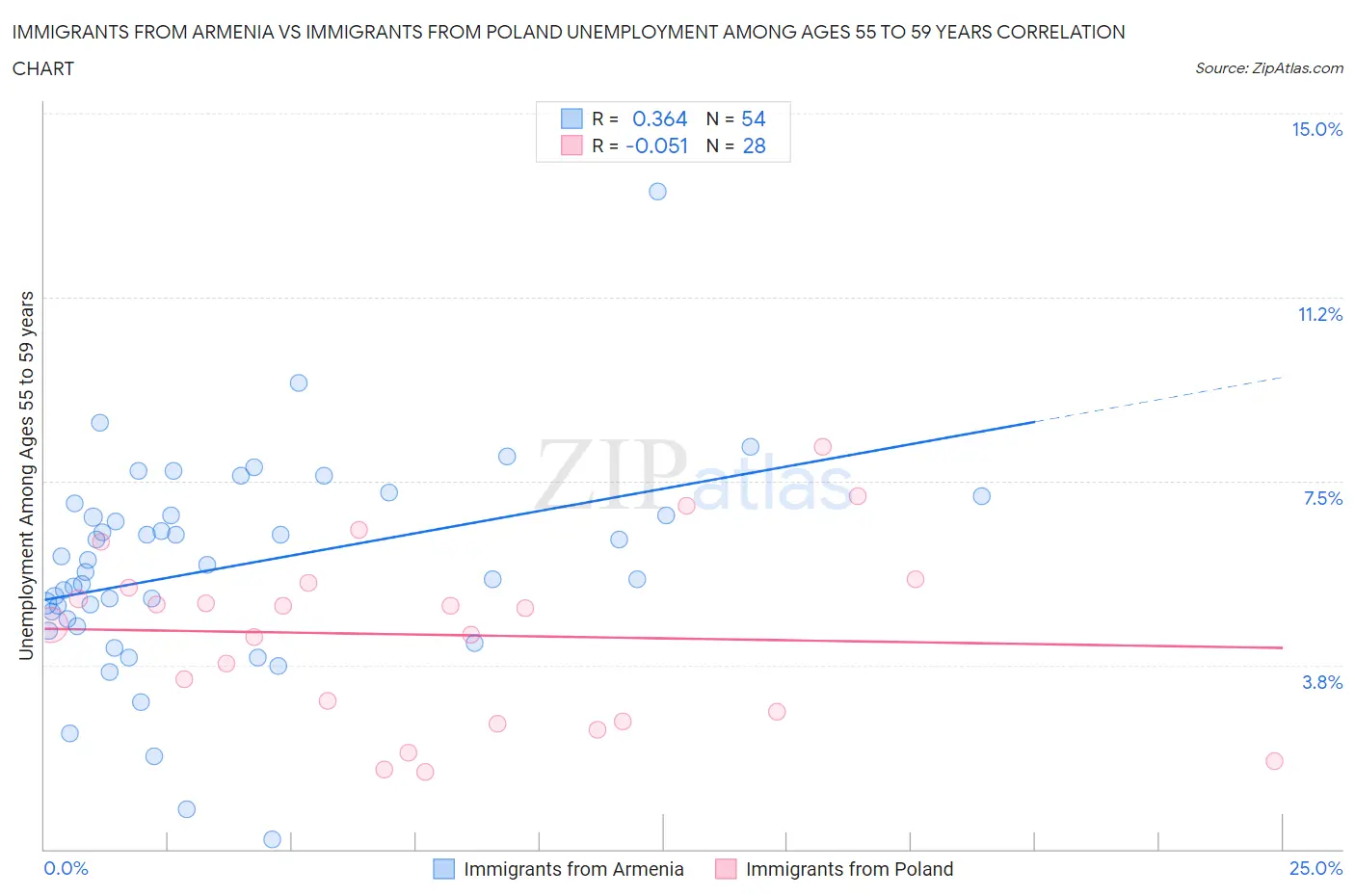 Immigrants from Armenia vs Immigrants from Poland Unemployment Among Ages 55 to 59 years