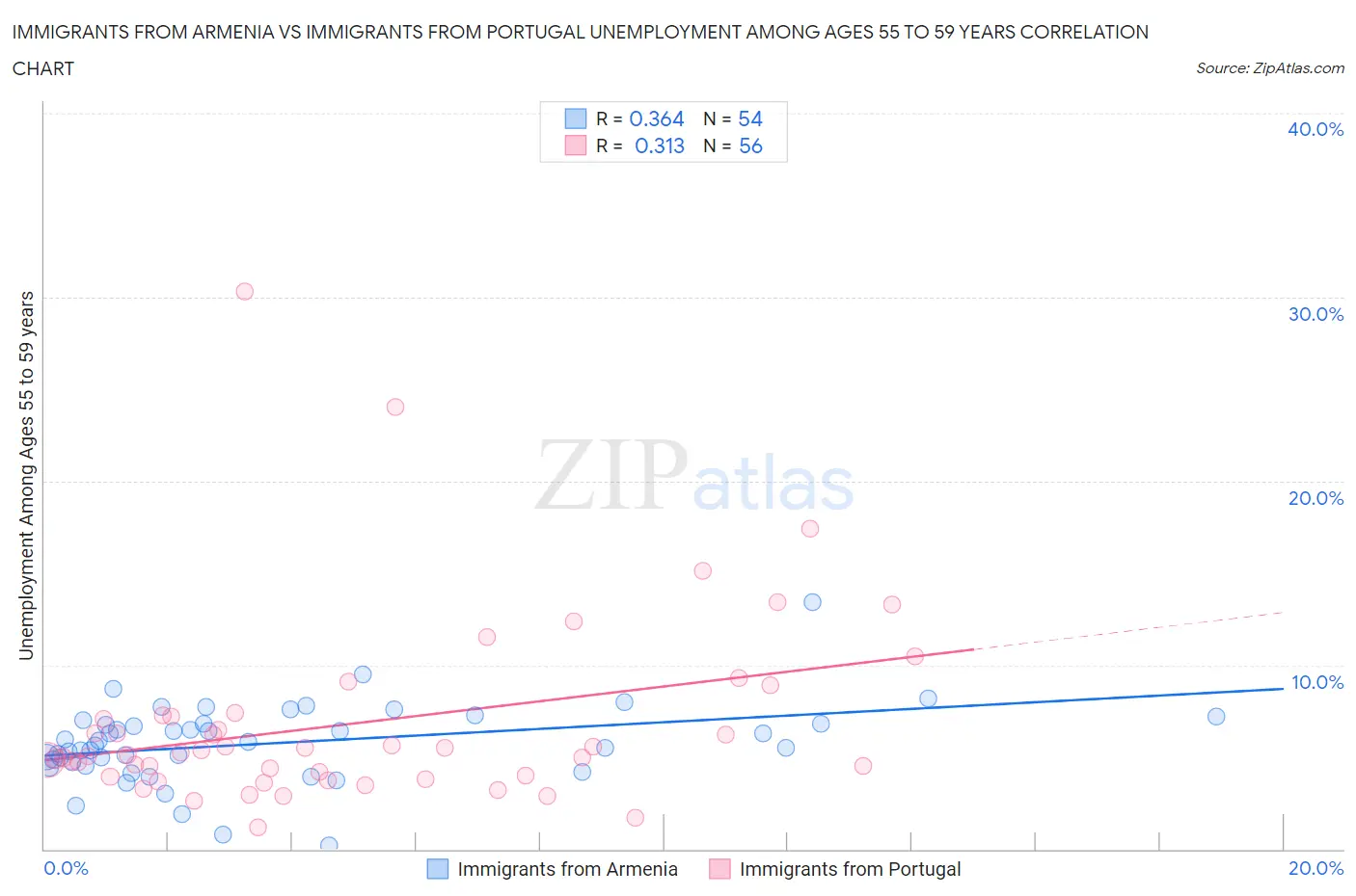Immigrants from Armenia vs Immigrants from Portugal Unemployment Among Ages 55 to 59 years