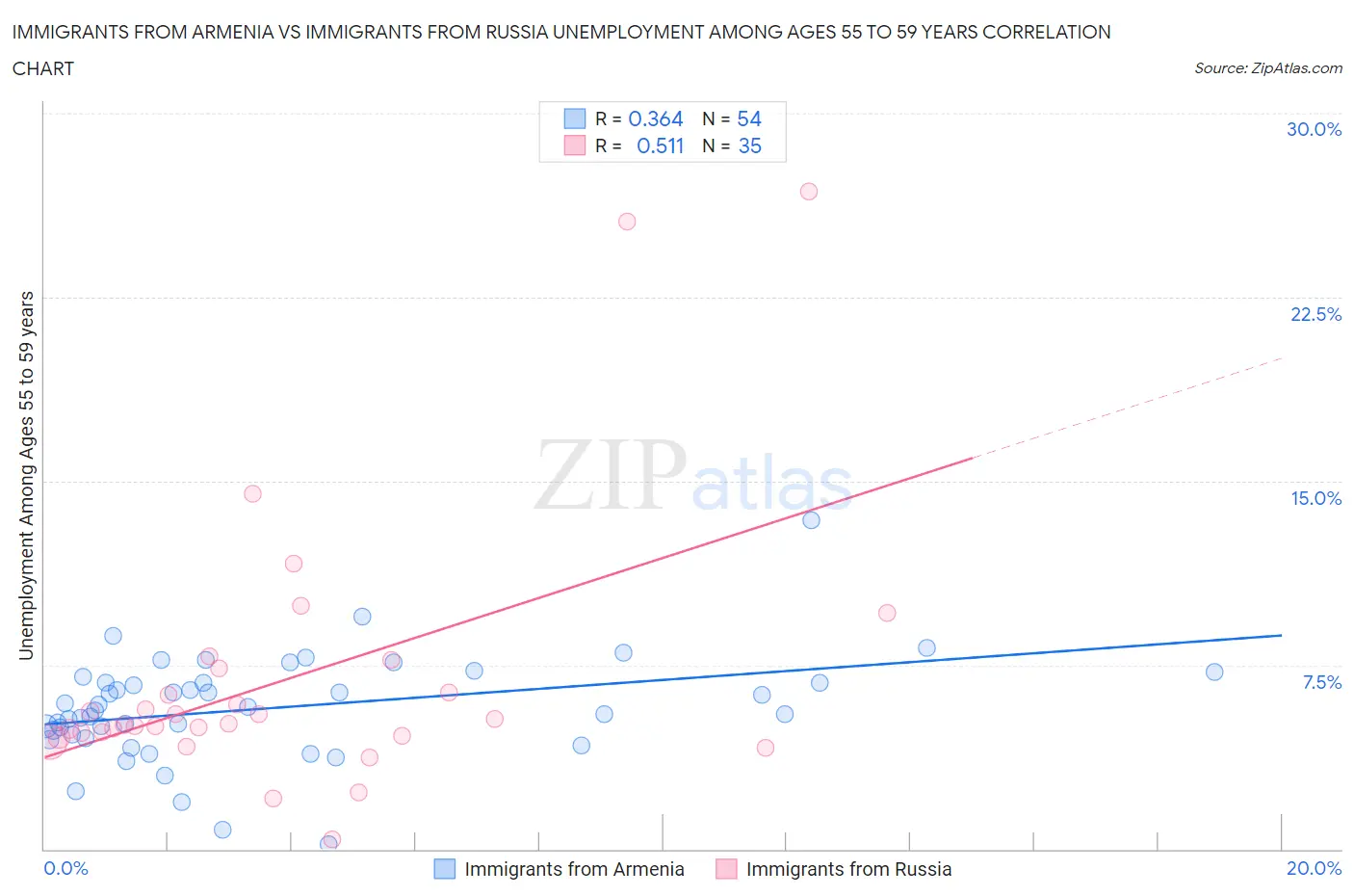 Immigrants from Armenia vs Immigrants from Russia Unemployment Among Ages 55 to 59 years