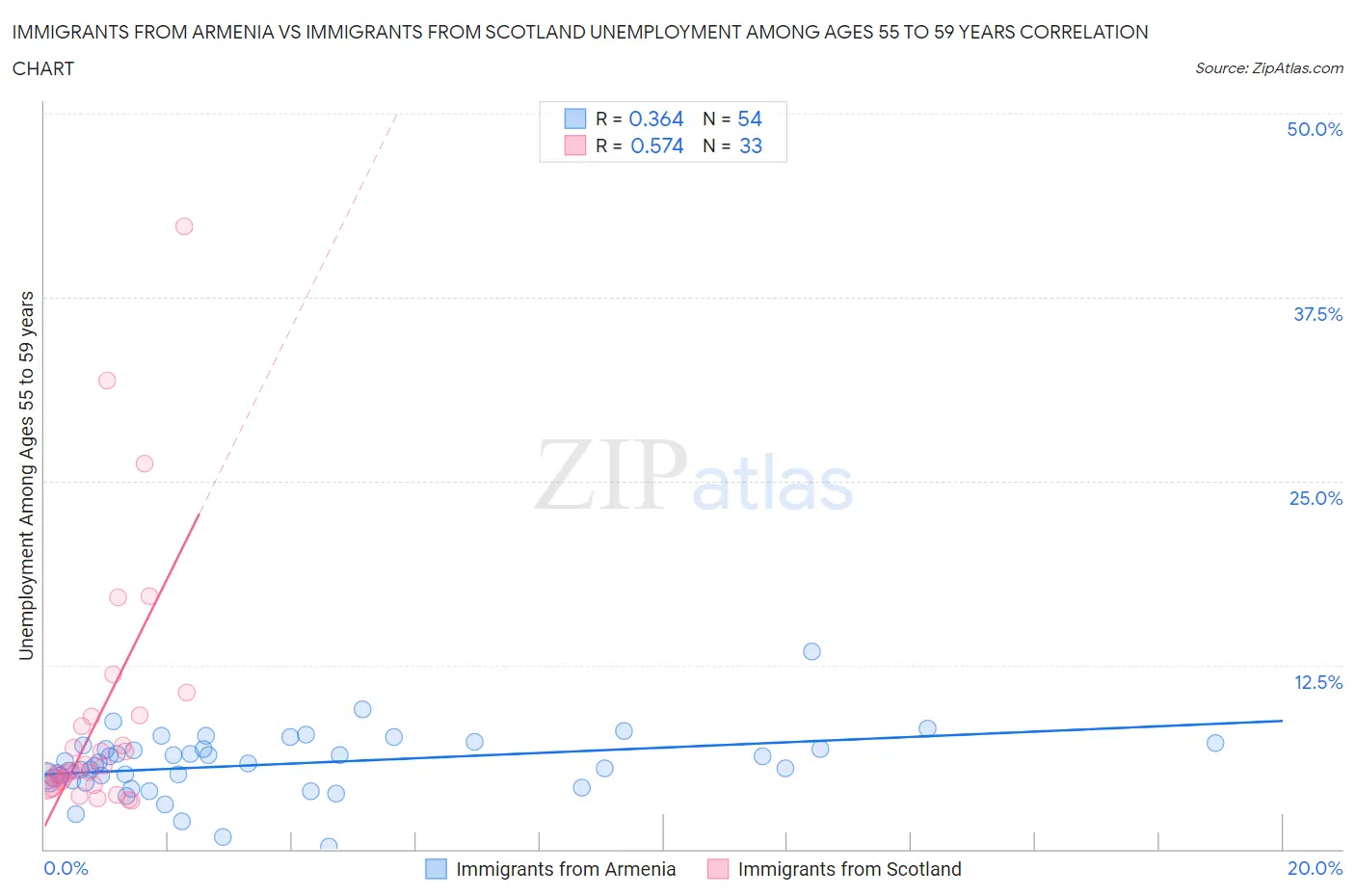 Immigrants from Armenia vs Immigrants from Scotland Unemployment Among Ages 55 to 59 years