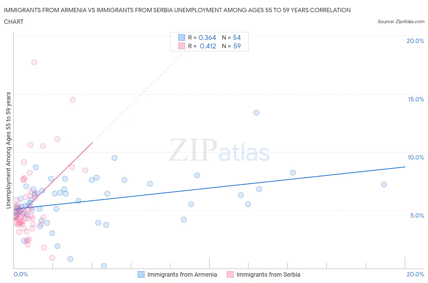 Immigrants from Armenia vs Immigrants from Serbia Unemployment Among Ages 55 to 59 years