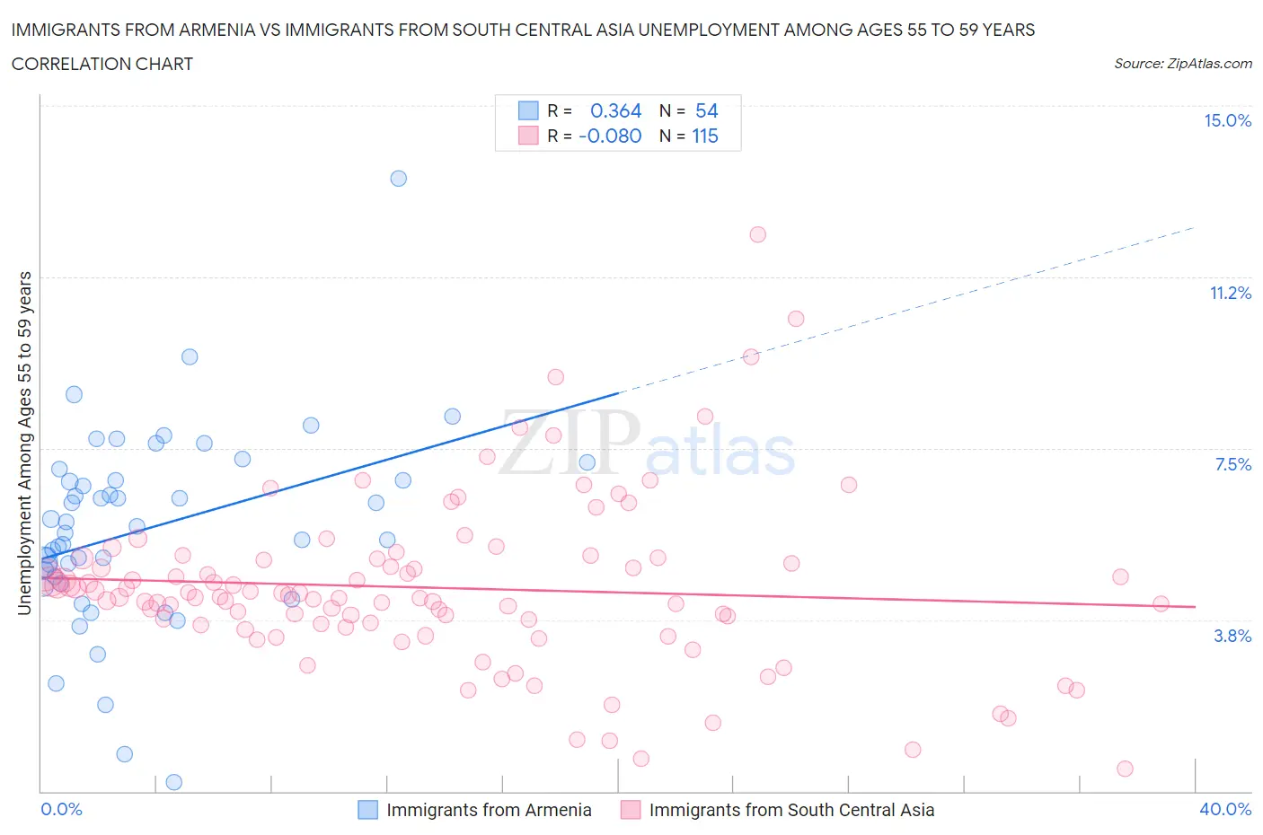 Immigrants from Armenia vs Immigrants from South Central Asia Unemployment Among Ages 55 to 59 years