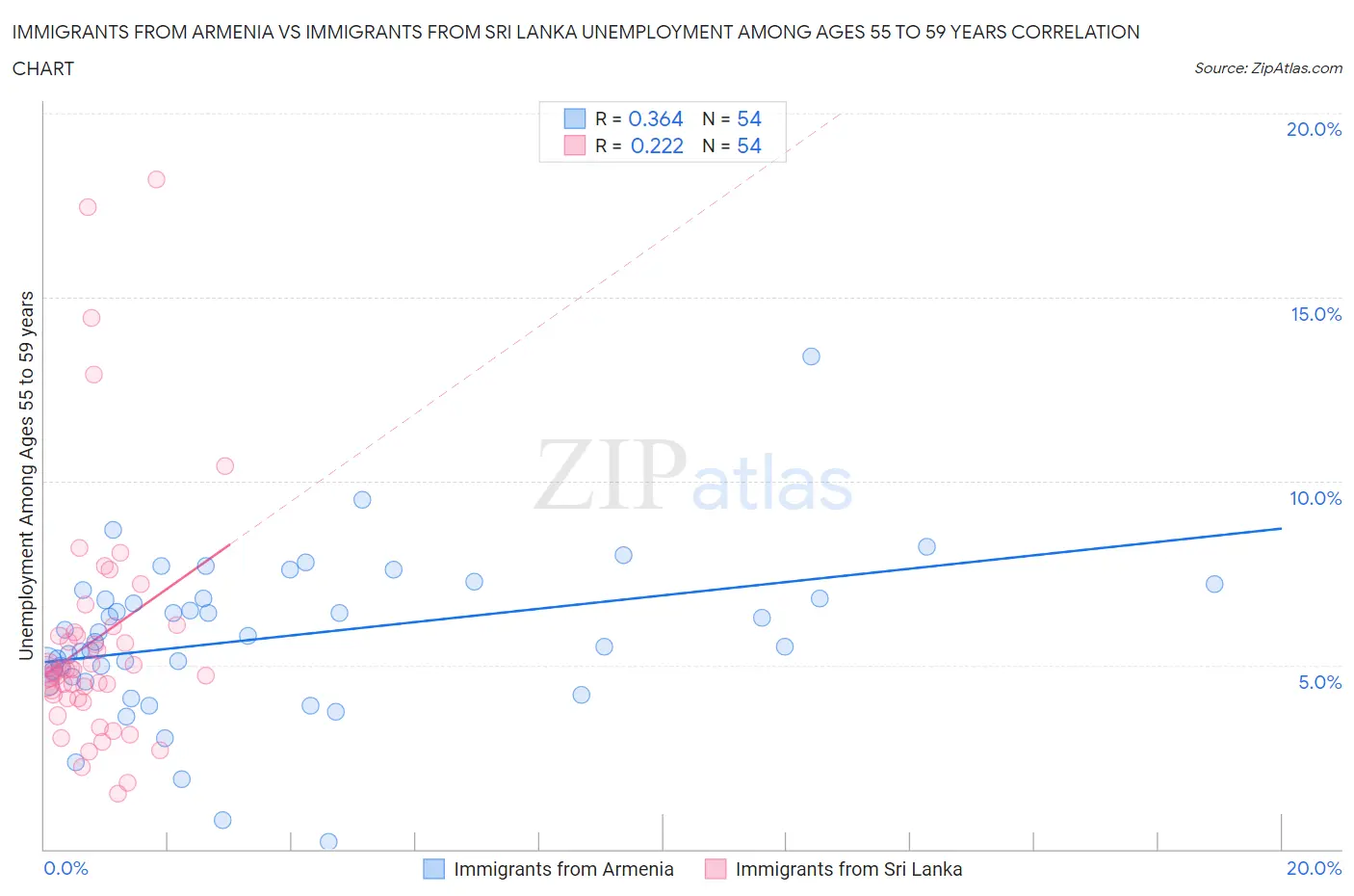 Immigrants from Armenia vs Immigrants from Sri Lanka Unemployment Among Ages 55 to 59 years